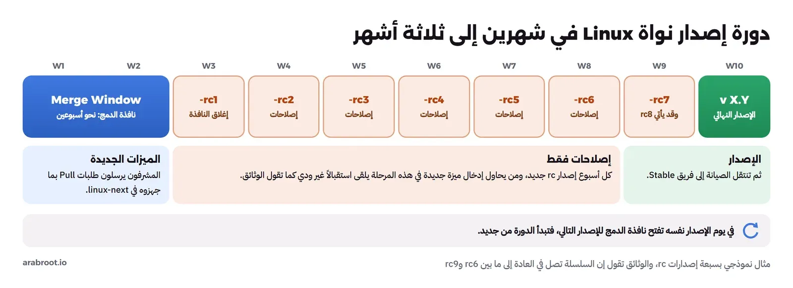 شريط أسابيع من W1 إلى W10: نافذة الدمج في الأسبوعين الأولين، ثم إصدارات rc1 إلى rc7 أسبوعياً للإصلاحات فقط، ثم الإصدار النهائي، وتحتها أن نافذة الدمج للإصدار التالي تفتح في يوم الإصدار نفسه