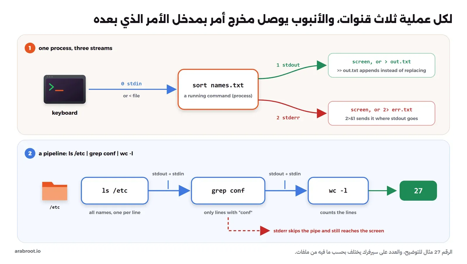 في الأعلى أمر sort يستقبل مدخله من لوحة المفاتيح عبر القناة 0 stdin، ويخرج النتيجة عبر القناة 1 stdout إلى الشاشة أو إلى ملف بالعلامة أكبر من، والأخطاء عبر القناة 2 stderr إلى الشاشة أو إلى ملف بالعلامة 2 أكبر من. وفي الأسفل ثلاثة أوامر ls /etc ثم grep conf ثم wc -l يصل بينها أنبوب، فيصبح مخرج كل أمر مدخلاً للذي بعده، والنتيجة الرقم 14، بينما تذهب الأخطاء إلى الشاشة مباشرة