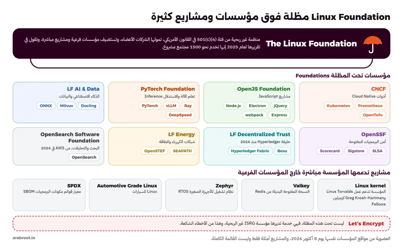 مظلة The Linux Foundation في الأعلى، وتحتها ثماني مؤسسات: CNCF مع Kubernetes وPrometheus وOpenTofu، وOpenJS مع Node.js وElectron وjQuery وwebpack وExpress، وPyTorch Foundation مع PyTorch وvLLM وRay وDeepSpeed، وLF AI and Data مع ONNX وMilvus وDocling، وOpenSSF مع Scorecard وSigstore وSLSA، وLF Decentralized Trust مع Hyperledger Fabric وBesu، وLF Energy مع OpenSTEF وSEAPATH، وOpenSearch Software Foundation، ثم صف لمشاريع تدعمها المؤسسة مباشرة: نواة Linux وValkey وZephyr وAutomotive Grade Linux وSPDX، وفي الأسفل Let's Encrypt خارج المظلة لأنها تتبع ISRG
