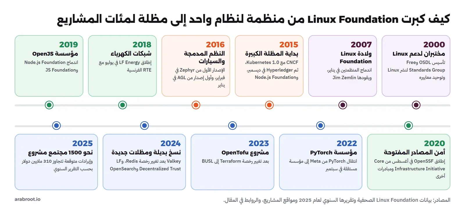 خط زمني من اليمين: 2000 تأسيس OSDL وFree Standards Group، 2007 اندماجهما في Linux Foundation بقيادة Jim Zemlin، 2015 CNCF وHyperledger وNode.js Foundation، 2016 الإصدار الأول من Zephyr وAGL، 2018 LF Energy مع RTE، 2019 OpenJS Foundation، 2020 OpenSSF، 2022 PyTorch Foundation، 2023 OpenTofu، 2024 Valkey وLF Decentralized Trust وOpenSearch، 2025 نحو 1500 مجتمع مشروع وإيرادات متوقعة تتجاوز 310 ملايين دولار