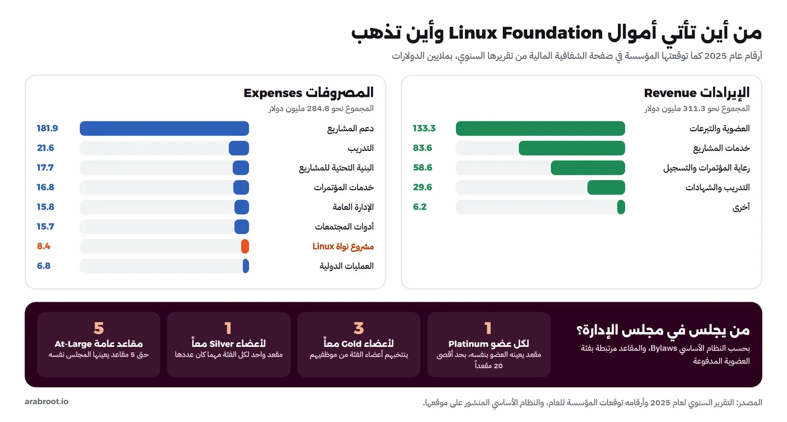 عمودان من الأشرطة: الإيرادات نحو 311.3 مليون دولار، أكبرها العضوية والتبرعات 133.3 ثم خدمات المشاريع 83.6 ثم المؤتمرات 58.6 ثم التدريب 29.6، والمصروفات نحو 284.8 مليون، أكبرها دعم المشاريع 181.9 ومنها مشروع نواة Linux 8.4 مليون بلون مميز، وتحتهما مقاعد مجلس الإدارة: مقعد لكل عضو Platinum حتى 20، وثلاثة لأعضاء Gold معاً، ومقعد لأعضاء Silver معاً، وحتى خمسة مقاعد عامة يعينها المجلس