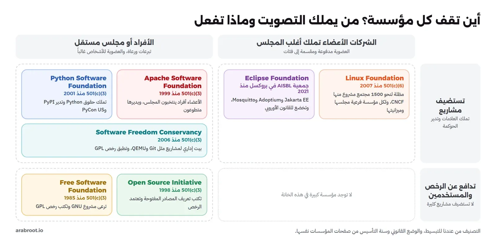 جدول من خانتين في خانتين: الأعمدة من يملك التصويت، الشركات الأعضاء أو الأفراد ومجلس مستقل، والصفوف ماذا تفعل المؤسسة، تستضيف مشاريع أو تدافع عن الرخص والمستخدمين. في خانة الشركات مع استضافة المشاريع Linux Foundation وEclipse Foundation، وفي خانة الأفراد مع استضافة المشاريع Apache وPython Software Foundation وSoftware Freedom Conservancy، وفي خانة الأفراد مع الدفاع عن الرخص Open Source Initiative وFree Software Foundation، وخانة الشركات مع الدفاع عن الرخص فارغة