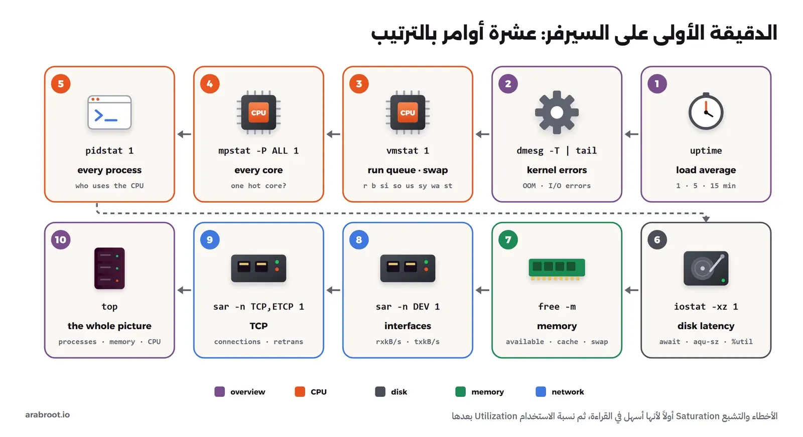 عشر بطاقات مرقمة من اليمين إلى اليسار في صفين: uptime لمتوسط الحمل، وdmesg لأخطاء النواة، وvmstat للطابور والذاكرة المبدلة، وmpstat لكل نواة، وpidstat لكل عملية، وiostat لزمن القرص، وfree للذاكرة، وsar -n DEV للواجهات، وsar -n TCP,ETCP لاتصالات TCP، وtop للصورة الكاملة، وكل بطاقة ملونة بلون المورد