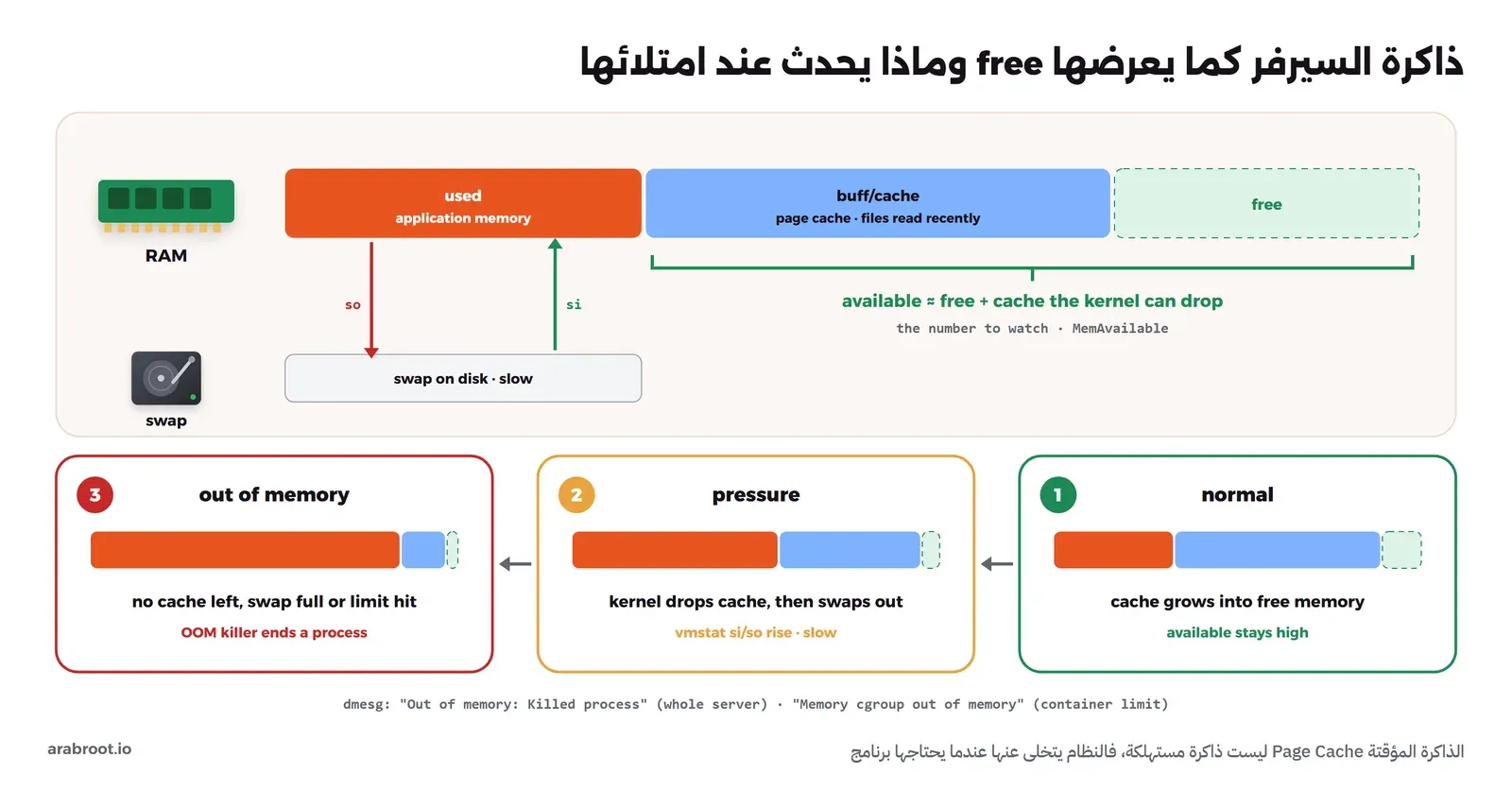 شريط ذاكرة فيه ثلاثة أجزاء: used لذاكرة التطبيقات، وbuff/cache لملفات قرئت حديثاً، وfree، وتحته قوس أخضر يجمع free وجزءاً من cache باسم available، وبجانبه قرص Swap بسهمين so وsi، وفي الأسفل ثلاث مراحل: طبيعي، ثم ضغط تتخلى فيه النواة عن ال Cache وتبدأ Swap، ثم نفاد الذاكرة وتدخل OOM Killer