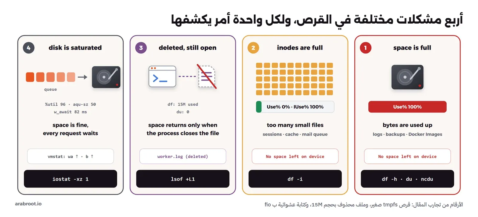 أربع لوحات: الأولى قرص مساحته ممتلئة 100% مع الرسالة No space left on device والأمر df -h، والثانية جدول ملفات صغيرة ممتلئ مع Use 0% وIUse 100% والأمر df -i، والثالثة تطبيق يمسك ملفاً محذوفاً فيقول df إن 15M مستخدمة وdu يقول صفر والأمر lsof +L1، والرابعة طابور طلبات أمام القرص مع util 96 وaqu-sz 50 والأمر iostat -xz 1