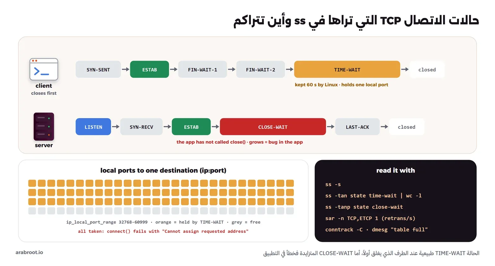 سلسلتان من حالات TCP: عند الكلاينت الذي يغلق أولاً SYN-SENT ثم ESTAB ثم FIN-WAIT-1 ثم FIN-WAIT-2 ثم TIME-WAIT الطويلة لمدة 60 ثانية، وعند السيرفر LISTEN ثم SYN-RECV ثم ESTAB ثم CLOSE-WAIT الحمراء ثم LAST-ACK، وتحتهما شبكة مربعات تمثل المنافذ المحلية أغلبها محجوز في TIME-WAIT، وقائمة أوامر ss وsar وconntrack