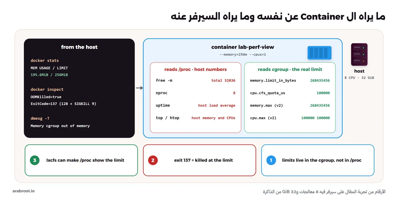 داخل Container حده 256m ومعالج واحد: لوحة حمراء فيها free وnproc وuptime وtop تعرض أرقام السيرفر مثل total 32036 و8 معالجات، ولوحة خضراء فيها ملفات cgroup مثل memory.limit_in_bytes بقيمة 268435456 وcpu.max بقيمة 100000 100000، وخارج ال Container لوحة سوداء فيها docker stats بقيمة 195.6MiB / 256MiB وdocker inspect مع OOMKilled=true وExitCode=137 وسطر dmesg، وثلاث قواعد مرقمة في الأسفل