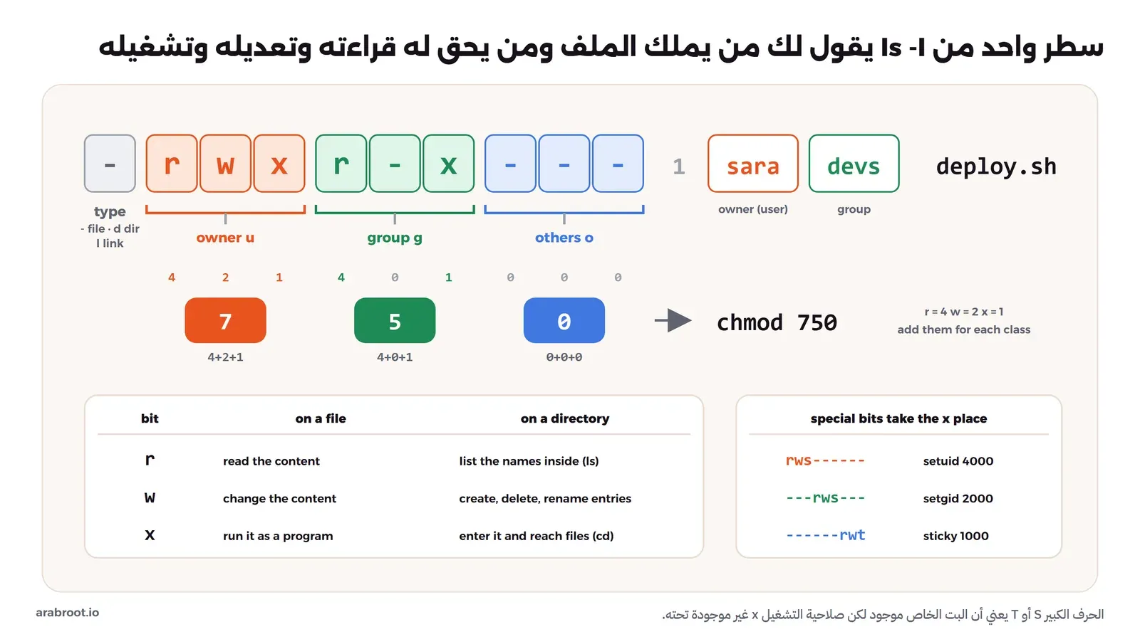 السطر -rwxr-x--- 1 sara devs deploy.sh مقسماً إلى خانات: حرف النوع، ثم ثلاث خانات للمالك rwx وثلاث للمجموعة r-x وثلاث للآخرين ---، وتحت كل خانة قيمتها 4 و2 و1، ومجموع كل ثلاثية 7 و5 و0 أي chmod 750، وتحتها جدول معنى r وw وx على الملف وعلى المجلد، وجدول البتات الخاصة setuid وsetgid وsticky التي تظهر مكان x