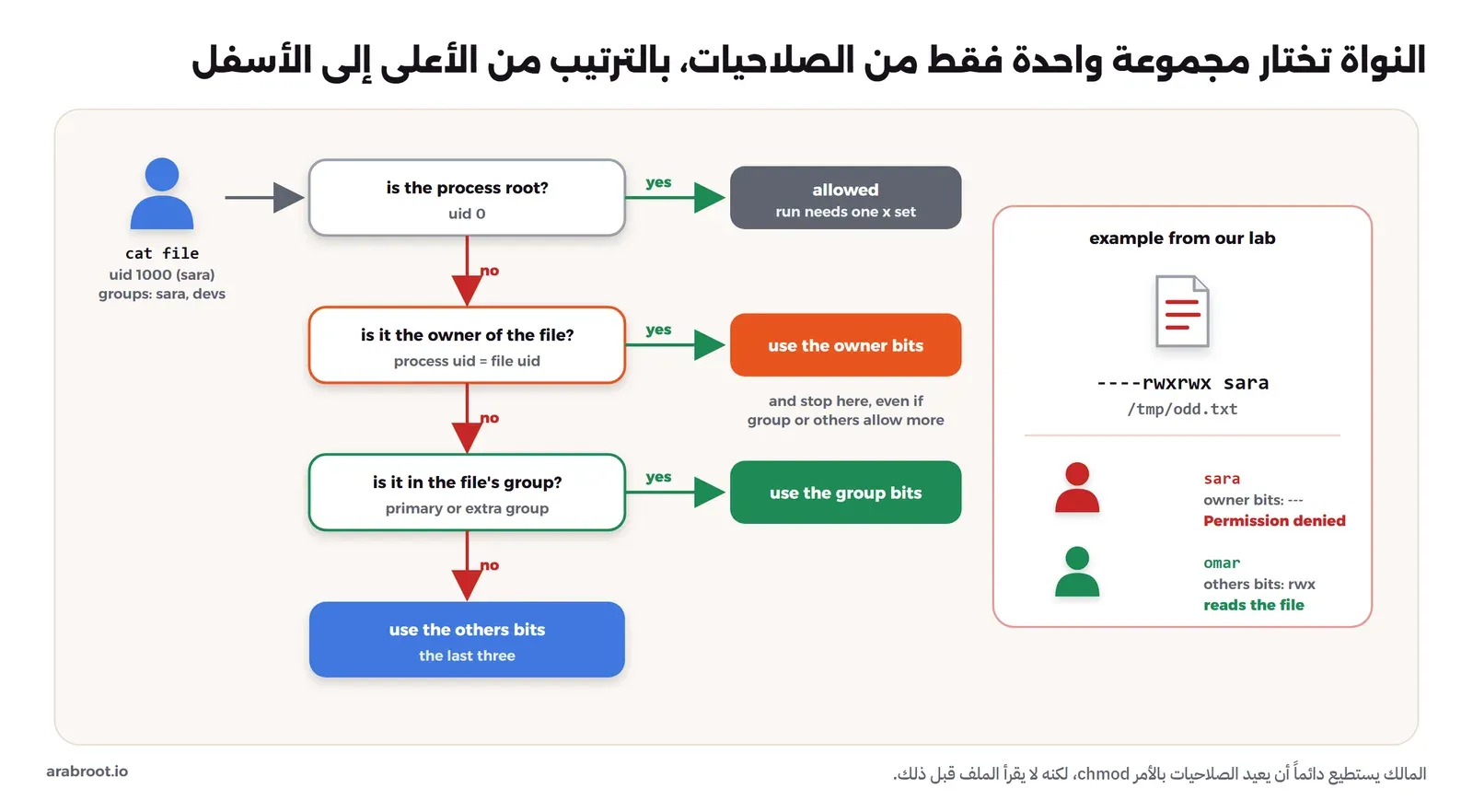 مخطط تدفق لعملية cat تعمل بحساب sara: هل العملية root؟ إذا نعم فمسموح، وإلا هل هي مالكة الملف؟ إذا نعم تستخدم صلاحيات المالك وتتوقف هنا حتى لو كانت المجموعة أو الآخرون يسمحون بأكثر، وإلا هل هي في مجموعة الملف؟ إذا نعم تستخدم صلاحيات المجموعة، وإلا صلاحيات الآخرين. وعلى اليمين مثال الملف ----rwxrwx الذي تملكه sara فترفض قراءته بينما يقرؤه omar