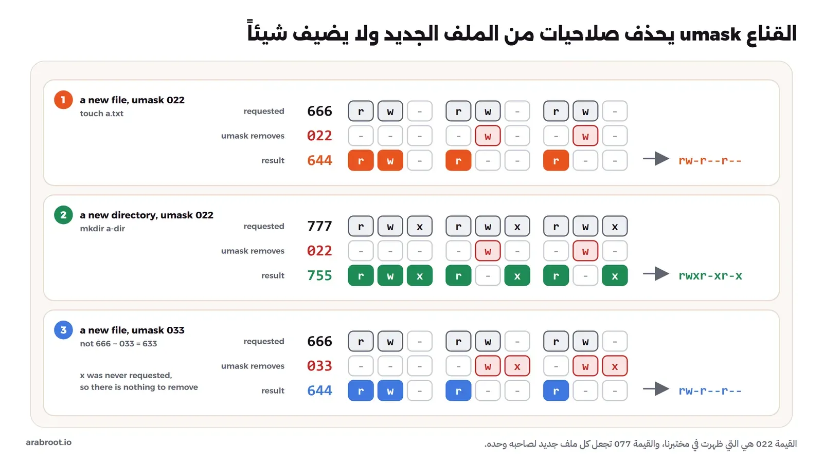 ثلاث حالات: ملف جديد يطلب 666 والقناع 022 يحذف w من المجموعة والآخرين فتكون النتيجة 644 أي rw-r--r--، ومجلد جديد يطلب 777 والقناع 022 فتكون النتيجة 755 أي rwxr-xr-x، وملف جديد يطلب 666 والقناع 033 يحذف w وx من المجموعة والآخرين، ولأن x لم تكن مطلوبة أصلاً فالنتيجة 644 وليست 633