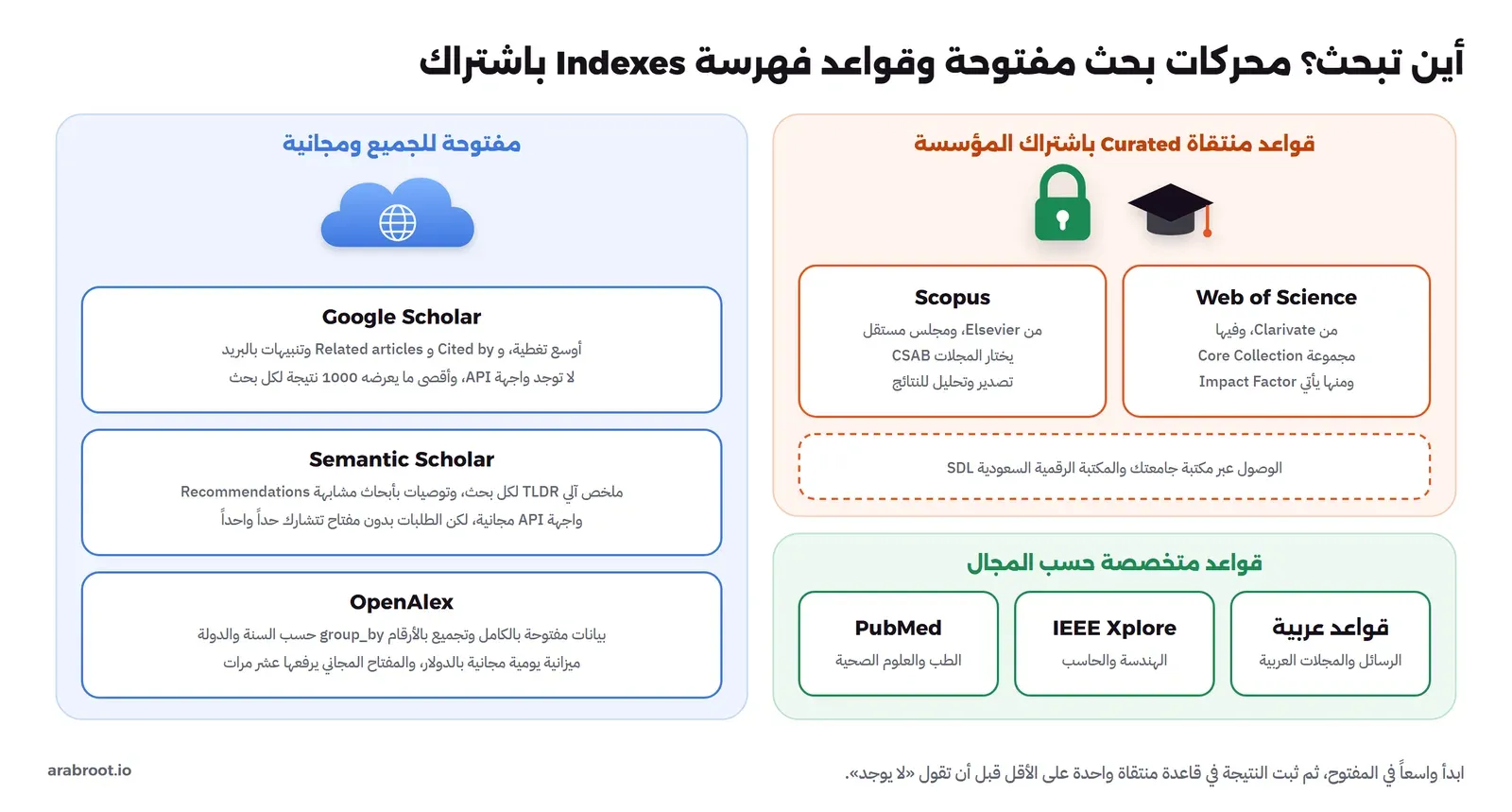 مخطط من ثلاث مناطق: في اليمين محركات مفتوحة مجانية هي Google Scholar بأوسع تغطية وبدون API وبحد 1000 نتيجة، وSemantic Scholar بملخص TLDR وتوصيات وواجهة API، وOpenAlex ببيانات مفتوحة وتجميع group_by وميزانية يومية، وفي اليسار قواعد منتقاة باشتراك المؤسسة هي Scopus من Elsevier بمجلس اختيار CSAB، وWeb of Science من Clarivate وفيها Core Collection، والوصول عبر مكتبة الجامعة والمكتبة الرقمية السعودية SDL، وفي الأسفل قواعد متخصصة PubMed وIEEE Xplore وقواعد عربية