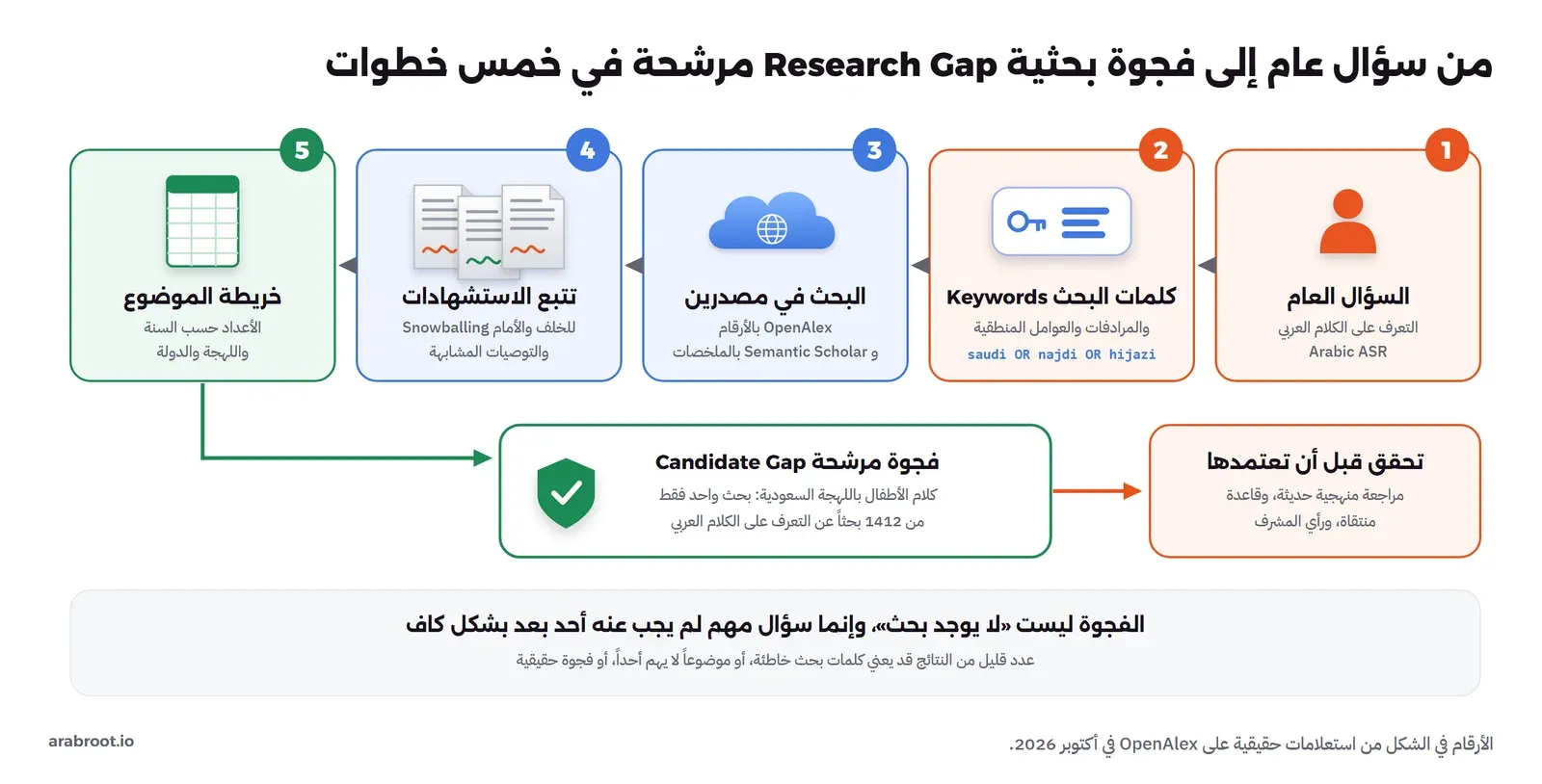 خمس خطوات من اليمين إلى اليسار: السؤال العام عن التعرف على الكلام العربي، ثم كلمات البحث والمرادفات مثل saudi OR najdi OR hijazi، ثم البحث في مصدرين OpenAlex بالأرقام وSemantic Scholar بالملخصات، ثم تتبع الاستشهادات للخلف والأمام والتوصيات، ثم خريطة الموضوع بالأعداد حسب السنة واللهجة والدولة، وتنتهي إلى فجوة مرشحة هي كلام الأطفال باللهجة السعودية ببحث واحد من 1412، ثم خطوة تحقق من مراجعة منهجية حديثة وقاعدة منتقاة ورأي المشرف