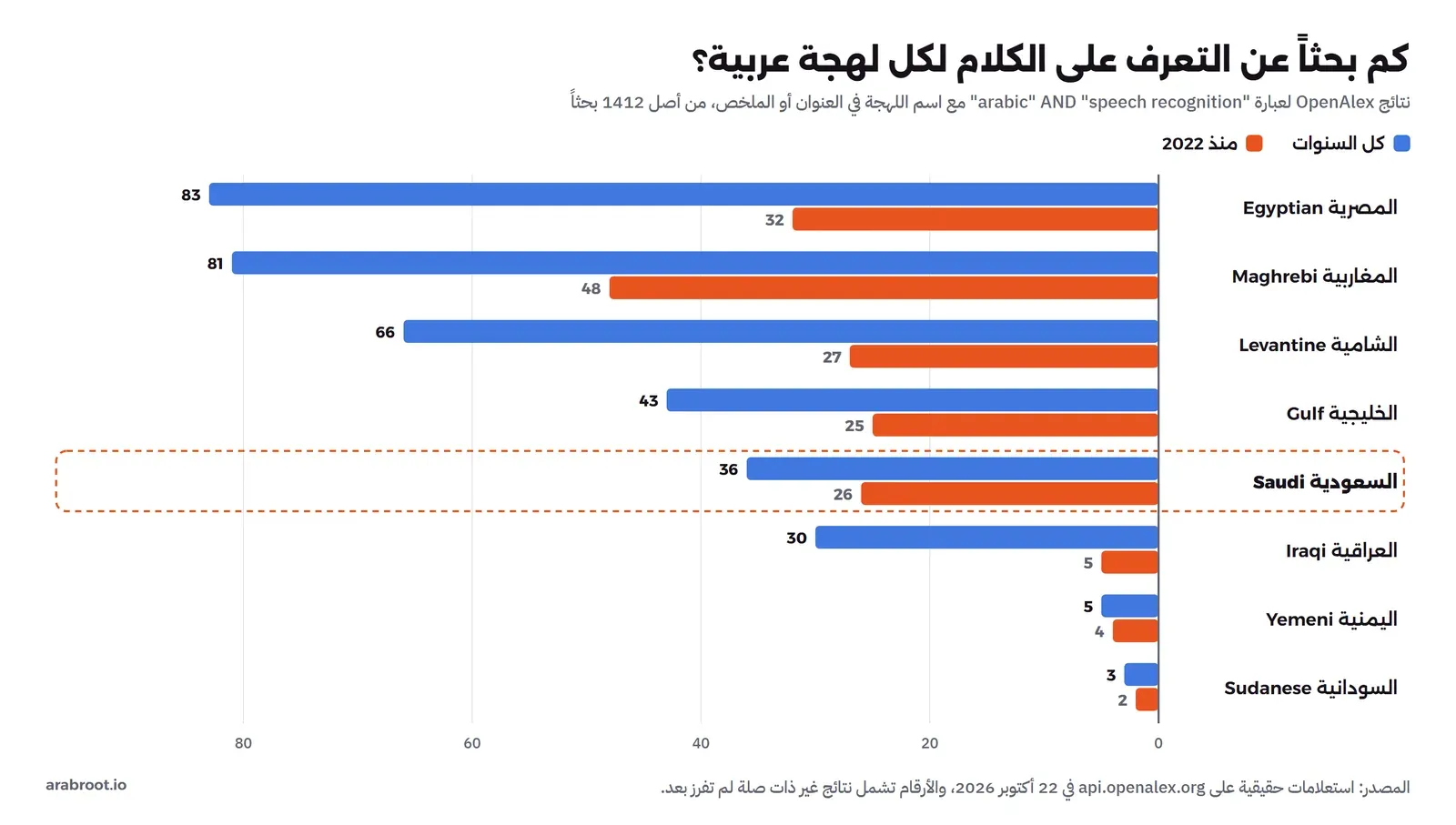 رسم أعمدة أفقية لعدد الأبحاث لكل لهجة عربية في كل السنوات ومنذ 2022: المصرية 83 و32، المغاربية 81 و48، الشامية 66 و27، الخليجية 43 و25، السعودية 36 و26 وهي محاطة بإطار، العراقية 30 و5، اليمنية 5 و4، السودانية 3 و2