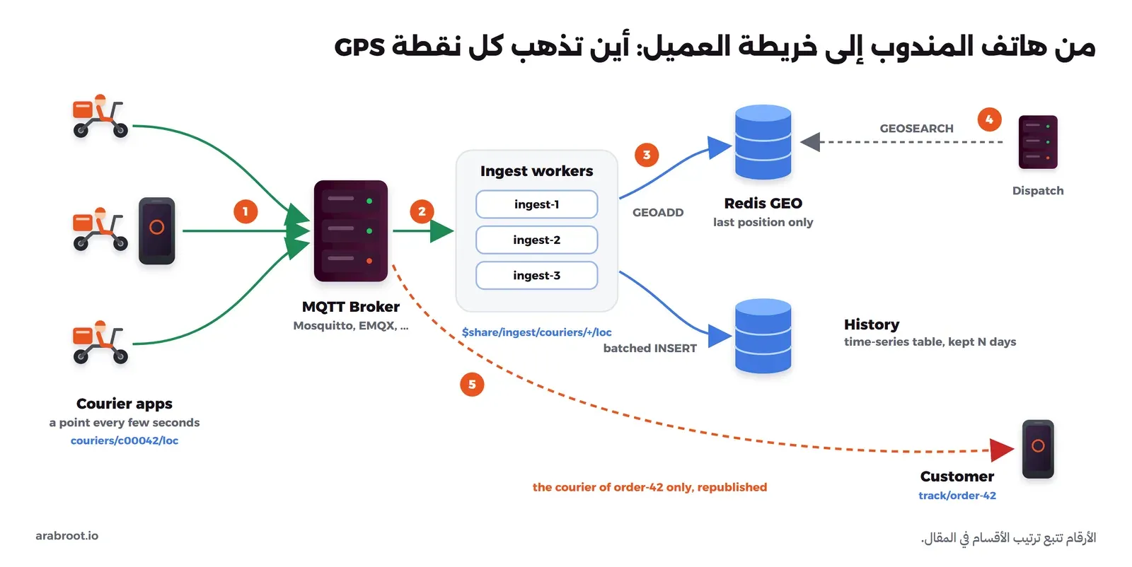 ثلاثة مندوبين على دراجات وهاتف يرسلون نقاطهم على المواضيع couriers ثم معرف المندوب ثم loc إلى وسيط MQTT مثل Mosquitto، ومنه إلى ثلاثة Workers للاستقبال يشتركون في اشتراك مشترك واحد، وهؤلاء يكتبون آخر موقع في Redis GEO بالأمر GEOADD، والتاريخ في جدول سلاسل زمنية بإضافات مجمعة. ومحرك التوزيع يسأل Redis بالأمر GEOSEARCH، وتطبيق العميل يستقبل موقع مندوب طلبه فقط على الموضوع track/order-42