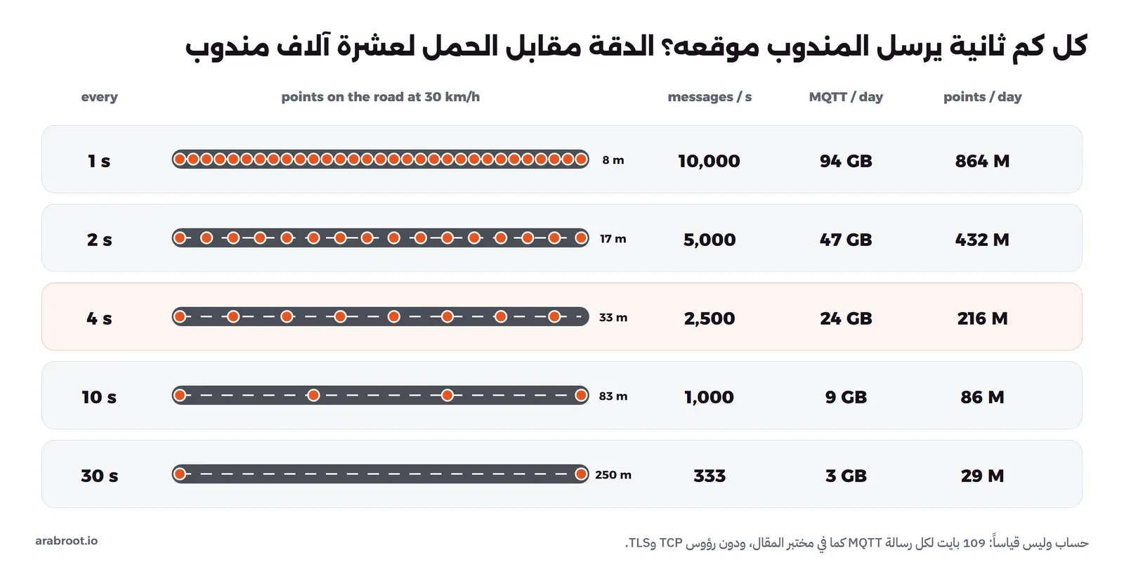 جدول من خمسة صفوف لعشرة آلاف مندوب بسرعة 30 كم في الساعة، في كل صف طريق عليه نقاط المندوب بحسب الفترة. كل ثانية: 8 أمتار بين النقاط، و10,000 رسالة في الثانية، و94 غيغابايت يومياً، و864 مليون نقطة يومياً. كل ثانيتين: 17 متراً و5,000 رسالة و47 غيغابايت و432 مليون نقطة. كل 4 ثوان: 33 متراً و2,500 رسالة و24 غيغابايت و216 مليون نقطة. كل 10 ثوان: 83 متراً و1,000 رسالة و9 غيغابايت و86 مليون نقطة. كل 30 ثانية: 250 متراً و333 رسالة و3 غيغابايت و29 مليون نقطة