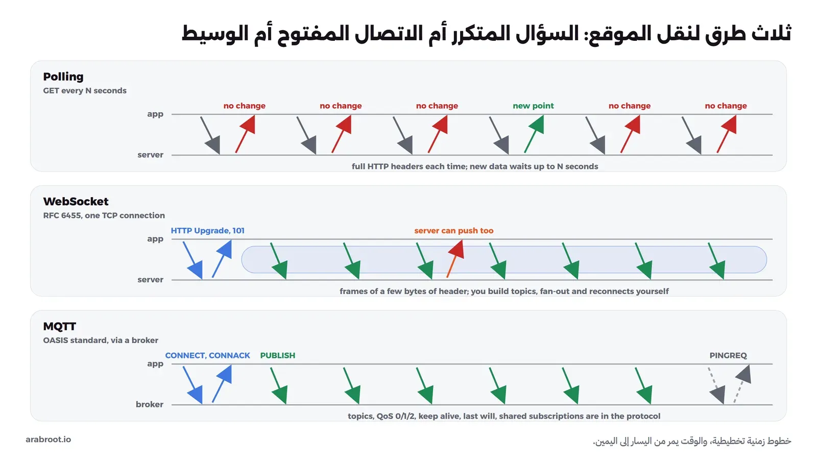 ثلاثة خطوط زمنية بين التطبيق والسيرفر. في Polling يرسل التطبيق طلب GET كل بضع ثوان وأغلب الردود لا جديد وواحد فقط فيه نقطة جديدة، مع رؤوس HTTP كاملة في كل مرة. في WebSocket طلب HTTP Upgrade واحد يرد عليه برمز 101، ثم اتصال واحد مفتوح تمر فيه إطارات صغيرة في الاتجاهين، ويستطيع السيرفر أن يرسل أيضاً. في MQTT يرسل التطبيق CONNECT ويستلم CONNACK من الوسيط، ثم رسائل PUBLISH متتالية، ورسالة PINGREQ لإبقاء الاتصال، مع المواضيع ومستويات الجودة والوصية الأخيرة والاشتراك المشترك في البروتوكول نفسه
