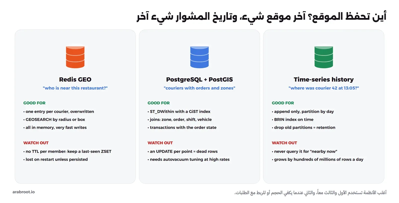 ثلاث بطاقات. الأولى Redis GEO للسؤال من القريب من هذا المطعم، مناسب لأنه سطر واحد لكل مندوب يكتب فوقه، وبحث بنصف قطر أو مستطيل، وكتابة سريعة جداً في الذاكرة، وانتبه لأنه لا توجد مدة صلاحية لكل عضو فتحتاج مجموعة مرتبة لآخر ظهور، ويضيع عند إعادة التشغيل إذا لم يحفظ. الثانية PostgreSQL مع PostGIS للمندوبين مع الطلبات والمناطق، مناسب للدالة ST_DWithin بفهرس GiST والربط مع المناطق والطلبات والمعاملات، وانتبه لأن تحديث سطر مع كل نقطة يترك صفوفاً ميتة ويحتاج ضبط autovacuum. الثالثة جدول سلاسل زمنية للتاريخ، مناسب للإضافة فقط والتقسيم باليوم وفهرس BRIN على الوقت وحذف الأقسام القديمة، وانتبه لأنه لا يصلح لسؤال القريب الآن ويكبر مئات الملايين من الصفوف يومياً