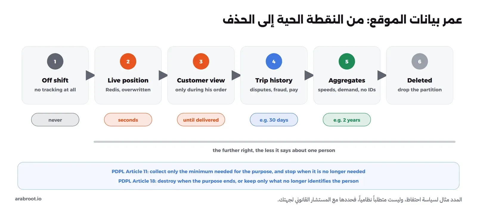 ست مراحل من اليسار إلى اليمين: خارج الدوام لا يوجد تتبع أبداً، ثم الموقع الحي في Redis يكتب فوقه خلال ثوان، ثم ما يراه العميل أثناء طلبه حتى التسليم، ثم تاريخ المشاوير للنزاعات والاحتيال والمستحقات لمدة مثل 30 يوماً، ثم الأرقام المجمعة للسرعات والطلب دون معرفات لمدة مثل سنتين، ثم الحذف بإسقاط القسم. وفي الأسفل نص المادتين الحادية عشرة والثامنة عشرة من نظام حماية البيانات الشخصية