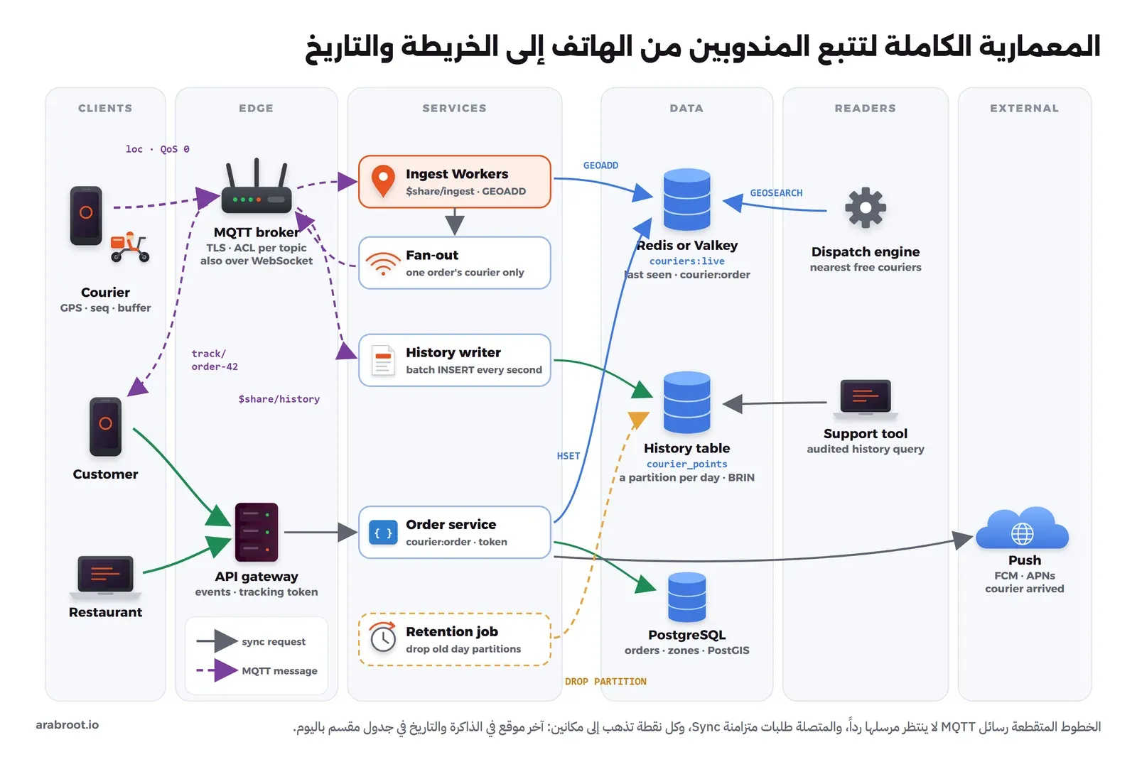 ست طبقات. CLIENTS فيها تطبيق المندوب الذي يحفظ رقم التسلسل ويخزن النقاط عند الانقطاع، وتطبيق العميل، وشاشة المطعم. EDGE فيها وسيط MQTT بتشفير TLS وصلاحيات لكل موضوع ويعمل أيضاً فوق WebSocket، وبوابة API للأحداث وتوكن التتبع. SERVICES فيها Ingest Workers باشتراك مشترك share/ingest تكتب بالأمر GEOADD، ثم Fan-out ينشر موقع مندوب الطلب فقط، وHistory writer يكتب التاريخ بدفعات كل ثانية عبر اشتراك مشترك ثان share/history، وOrder service يحفظ courier:order ويصدر توكن التتبع، وRetention job يحذف أقسام الأيام القديمة. DATA فيها Redis أو Valkey بالمفتاح couriers:live وآخر ظهور وcourier:order، وجدول التاريخ courier_points بقسم لكل يوم وفهرس BRIN، وPostgreSQL للطلبات والمناطق مع PostGIS. READERS فيها محرك التوزيع يسأل GEOSEARCH، وأداة الدعم تقرأ التاريخ باستعلام مسجل في سجل التدقيق. EXTERNAL فيها مزود الإشعارات FCM وAPNs لإشعار وصول المندوب. والمندوب ينشر loc بمستوى QoS 0، والعميل يشترك في track/order-42