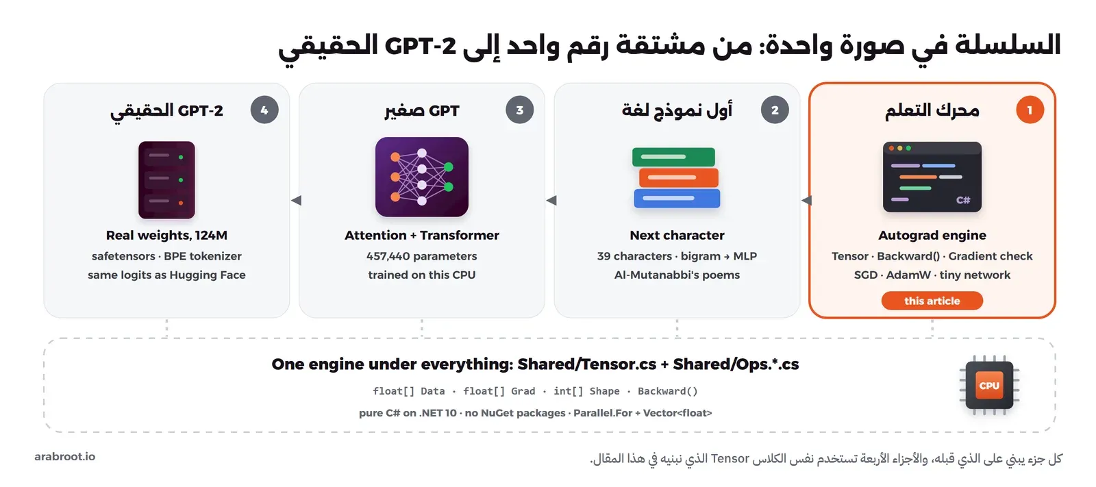 أربع بطاقات من اليمين إلى اليسار: محرك التعلم Autograd، ثم أول نموذج لغة على مستوى الحرف بشعر المتنبي، ثم GPT صغير فيه 457,440 معاملاً، ثم GPT-2 الحقيقي بأوزانه، وتحتها كلها مستطيل واحد يمثل الكلاس Tensor المشترك