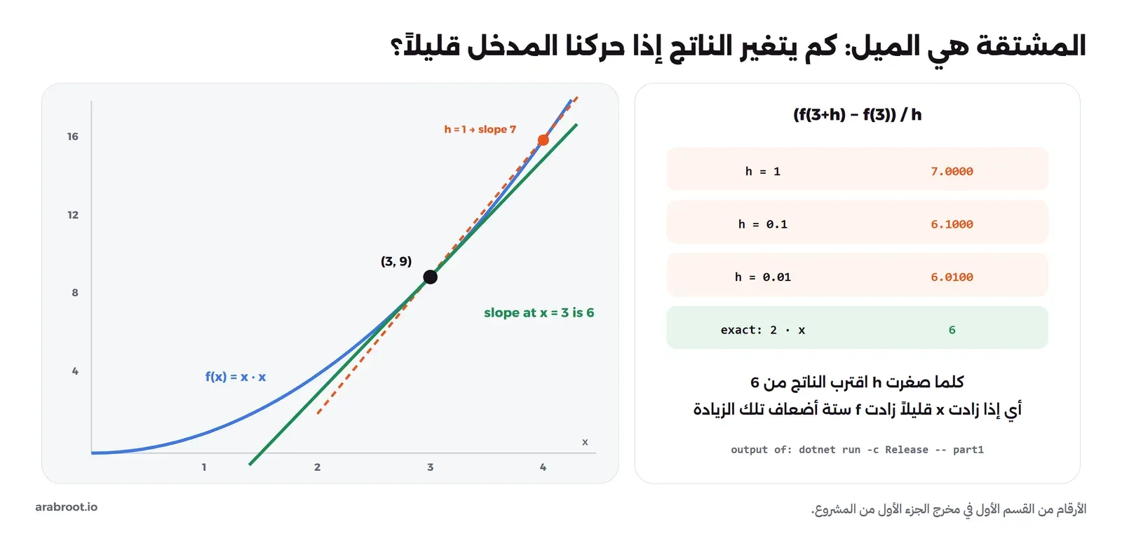 منحنى الدالة x ضرب x مع النقطة 3 و9، وخط متقطع يمر بالنقطتين عند 3 و4 ميله 7، وخط أخضر يلمس المنحنى عند 3 ميله 6، وبجانبه جدول فيه قيم h وهي 1 و0.1 و0.01 والناتج 7 و6.1 و6.01 ثم القيمة الدقيقة 6