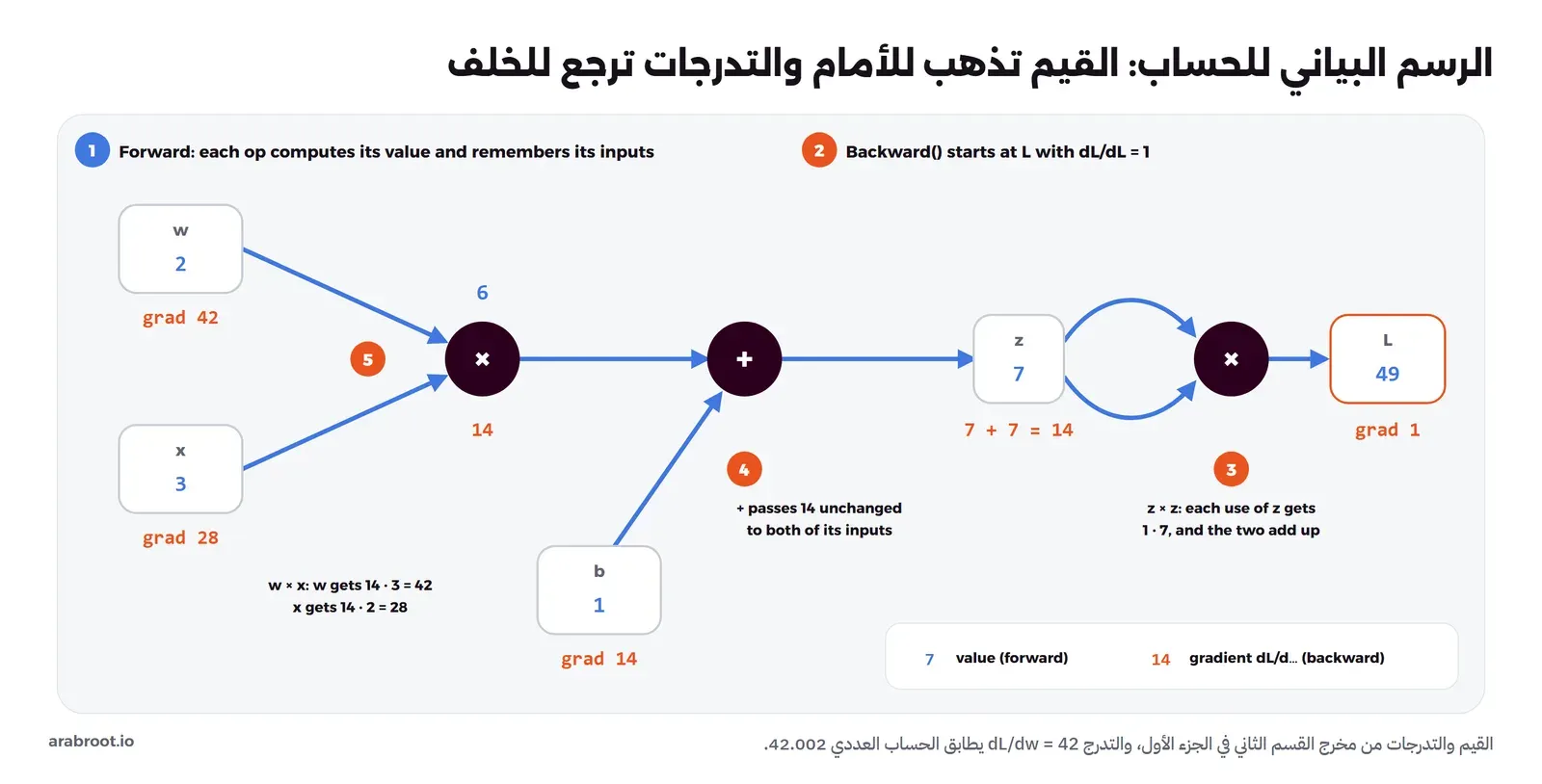 رسم بياني فيه العقد w تساوي 2 وx تساوي 3 تدخلان عملية ضرب ناتجها 6، ثم عملية جمع مع b تساوي 1 ناتجها z تساوي 7، ثم z تدخل مرتين في عملية ضرب ناتجها L تساوي 49، وتحت كل عقدة تدرجها: L تدرجها 1 وz تدرجها 7 زائد 7 يساوي 14 وb تدرجها 14 وw تدرجها 42 وx تدرجها 28، مع خمس خطوات مرقمة