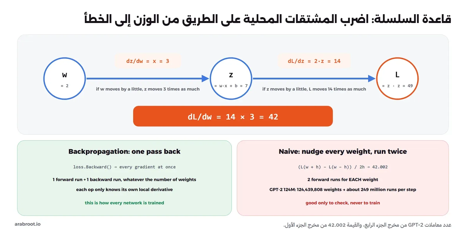 ثلاث دوائر w ثم z ثم L متصلة بأسهم، فوق السهم الأول المشتقة المحلية dz/dw تساوي 3 وفوق الثاني dL/dz تساوي 14، وتحتها النتيجة dL/dw تساوي 14 ضرب 3 تساوي 42، وفي الأسفل مقارنة بين الانتشار العكسي بتشغيل واحد للخلف والطريقة البسيطة التي تحتاج تشغيلين لكل وزن