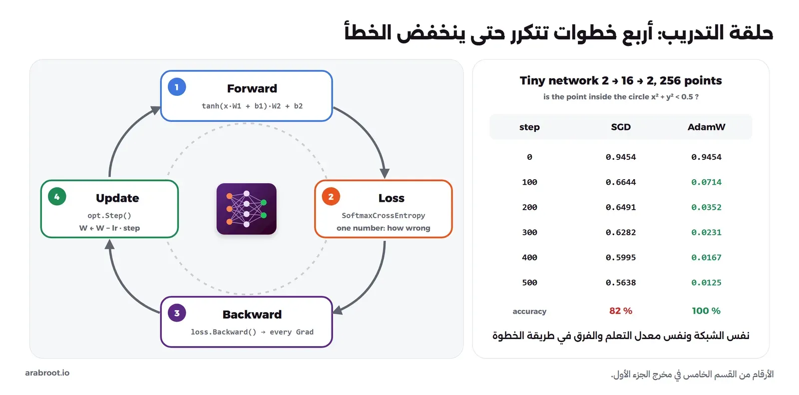 دائرة من أربع خطوات حول شبكة عصبية: الحساب للأمام Forward ثم الخطأ Loss ثم الرجوع Backward ثم التحديث Update، وبجانبها جدول الخطأ للشبكة الصغيرة في الخطوات من 0 إلى 500، حيث ينخفض مع SGD من 0.9454 إلى 0.5638 بدقة 82 بالمئة ومع AdamW إلى 0.0125 بدقة 100 بالمئة