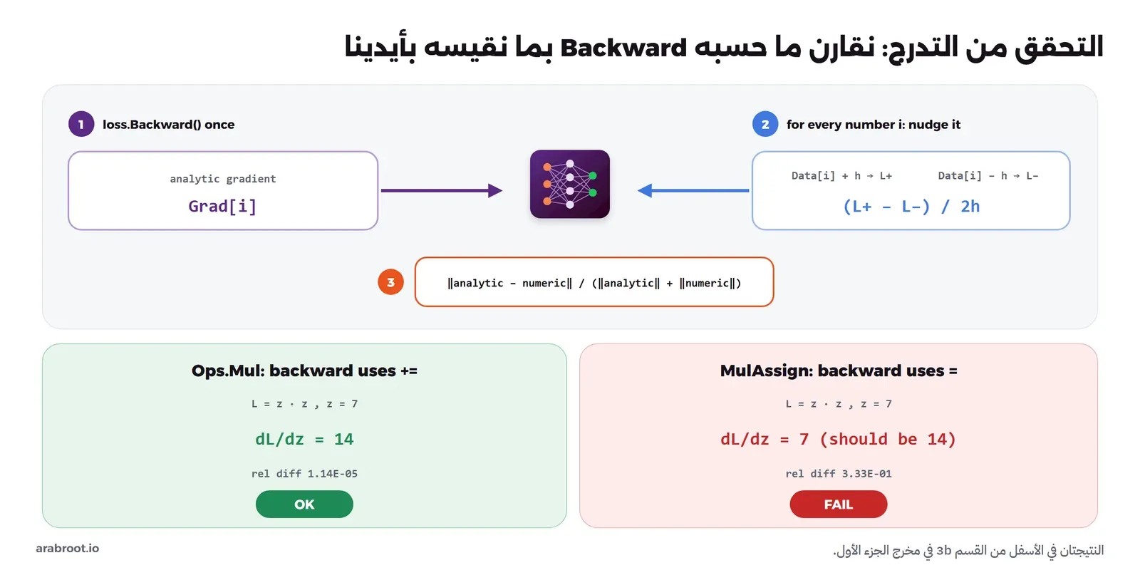 مخطط من ثلاث خطوات: تشغيل Backward مرة واحدة للحصول على التدرج التحليلي، ثم تحريك كل رقم بمقدار h للأمام وللخلف وحساب الميل العددي، ثم مقارنتهما بالخطأ النسبي، وفي الأسفل نتيجتان: عملية الضرب الصحيحة تعطي 14 والنتيجة OK، والعملية التي تستخدم = تعطي 7 والنتيجة FAIL