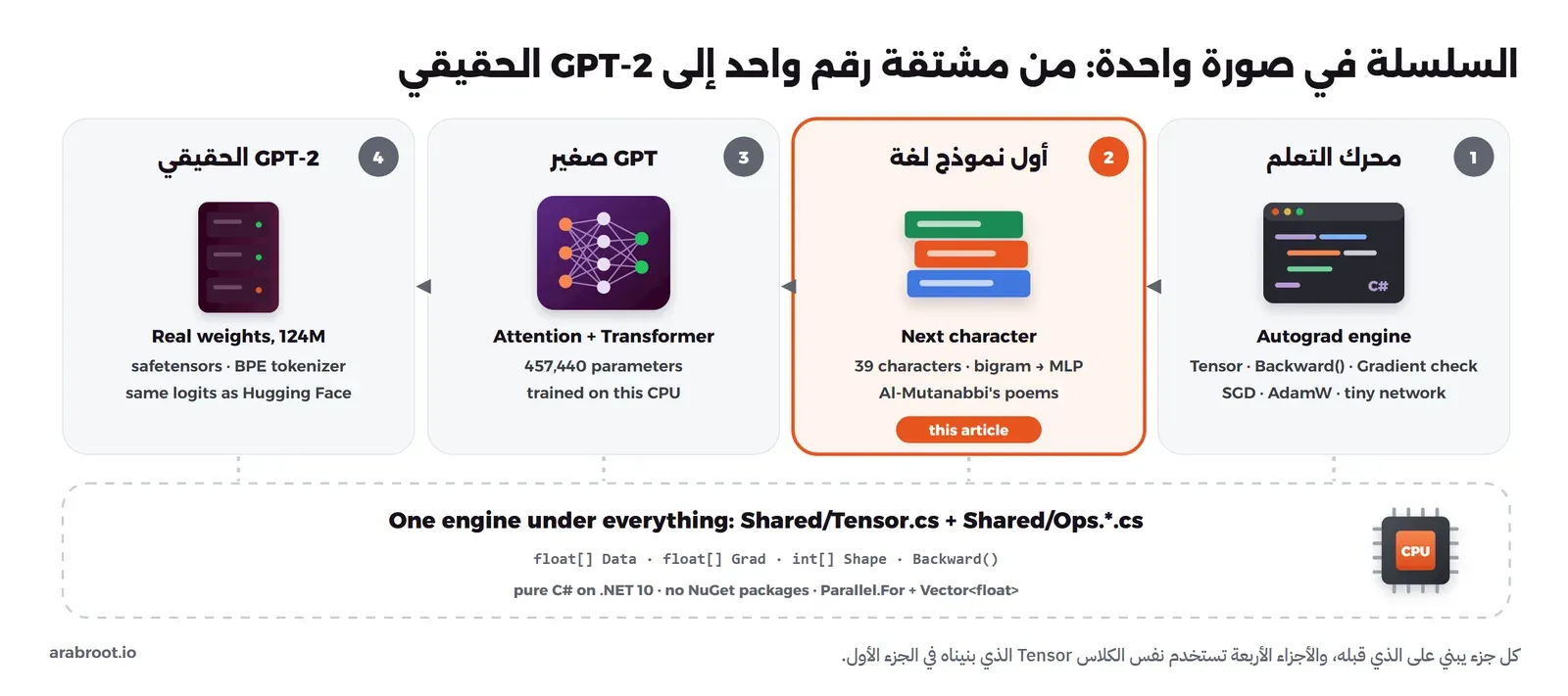 أربع بطاقات من اليمين إلى اليسار: محرك التعلم Autograd، ثم أول نموذج لغة على مستوى الحرف بشعر المتنبي وهي البطاقة المميزة بأنها هذا المقال، ثم GPT صغير فيه 457,440 معاملاً، ثم GPT-2 الحقيقي بأوزانه، وتحتها كلها مستطيل واحد يمثل الكلاس Tensor المشترك