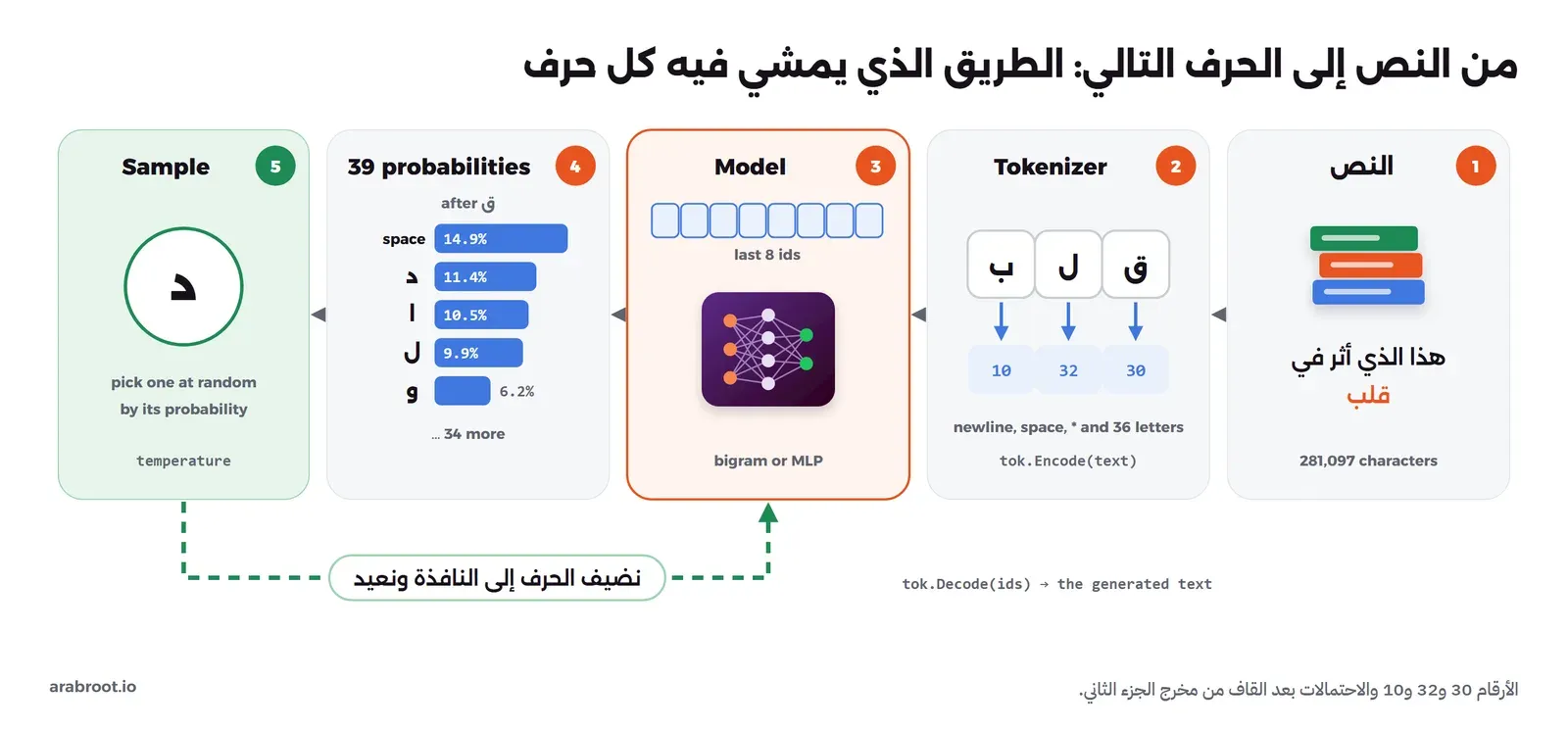 خمس خطوات من اليمين إلى اليسار: بيت من شعر المتنبي، ثم المقسم يحوله إلى أرقام مثل 30 و32 و10 لكلمة قلب، ثم آخر ثمانية أرقام تدخل النموذج، ثم النموذج يخرج 39 احتمالاً واحداً لكل حرف، ثم نختار حرفاً ونضيفه إلى النص ونعيد