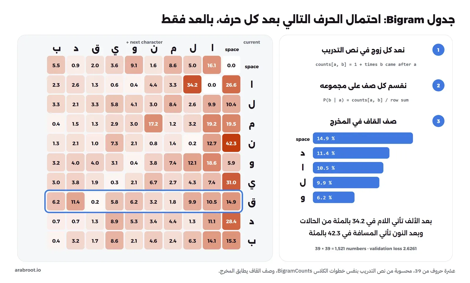 جدول حراري لعشرة حروف هي المسافة والألف واللام والميم والنون والواو والياء والقاف والدال والباء، كل خانة فيها احتمال الحرف التالي، وأغمق الخانات الألف ثم اللام بنسبة 34.2 بالمئة والنون ثم المسافة بنسبة 42.3 بالمئة، وصف القاف مميز وفيه المسافة 14.9 والدال 11.4 والألف 10.5 واللام 9.9