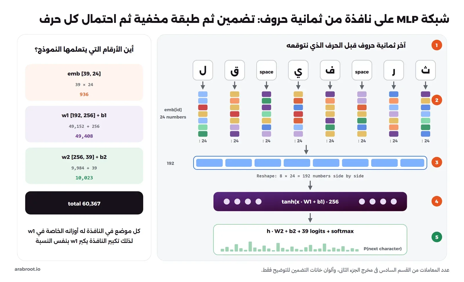 نافذة من ثمانية حروف من أسفل البيت، كل حرف يتحول إلى عمود ملون من 24 رقماً من جدول التضمين، ثم توضع الأعمدة الثمانية جنباً إلى جنب في متجه من 192 رقماً، ثم طبقة مخفية من 256 خلية مع Tanh، ثم 39 احتمالاً للحرف التالي، وبجانب كل طبقة عدد أوزانها: 936 و49,408 و10,023 والمجموع 60,367