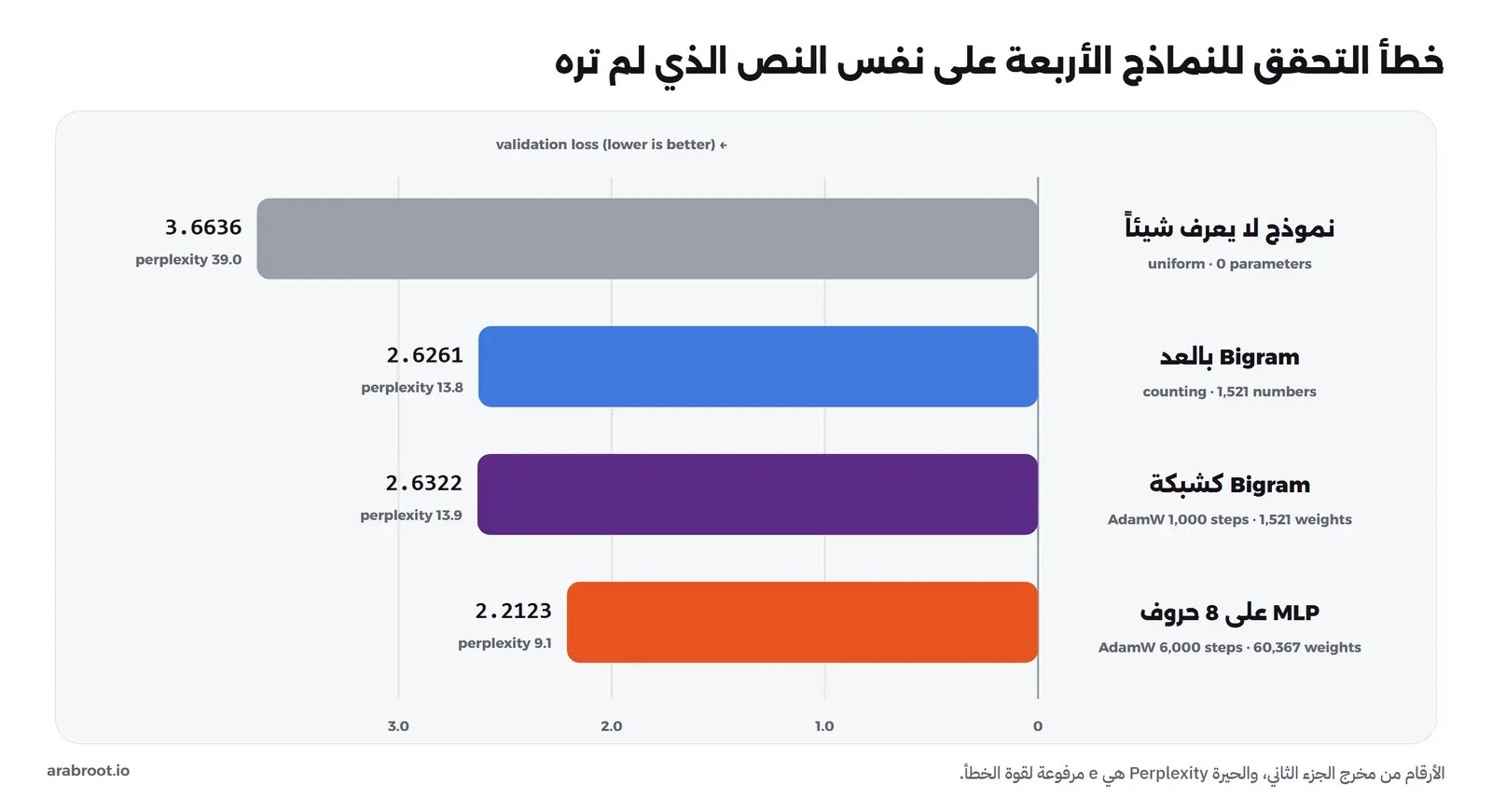 رسم أعمدة أفقية لخطأ التحقق لأربعة نماذج: النموذج الذي لا يعرف شيئاً 3.6636، وBigram بالعد 2.6261، وBigram كشبكة 2.6322، وMLP على ثمانية حروف 2.2123، وبجانب كل عمود عدد المعاملات والحيرة 39 ثم 13.8 ثم 13.9 ثم 9.1