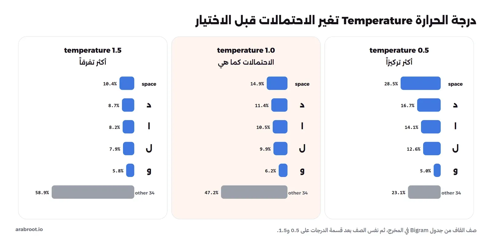ثلاثة رسوم أعمدة لاحتمال الحرف بعد القاف: بدرجة حرارة 0.5 تأخذ المسافة 28.5 بالمئة والدال 16.7، وبدرجة 1 تأخذ المسافة 14.9 والدال 11.4 وهي الاحتمالات الأصلية، وبدرجة 1.5 تأخذ المسافة 10.4 والدال 8.7، وبقية الحروف ترتفع من 23.1 بالمئة إلى 58.9 بالمئة