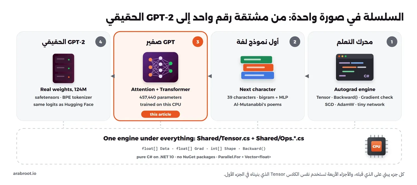 أربع بطاقات من اليمين إلى اليسار: محرك التعلم Autograd، ثم أول نموذج لغة على مستوى الحرف، ثم GPT صغير فيه 457,440 معاملاً وهي البطاقة المميزة بأنها هذا المقال، ثم GPT-2 الحقيقي بأوزانه، وتحتها كلها مستطيل واحد يمثل الكلاس Tensor المشترك
