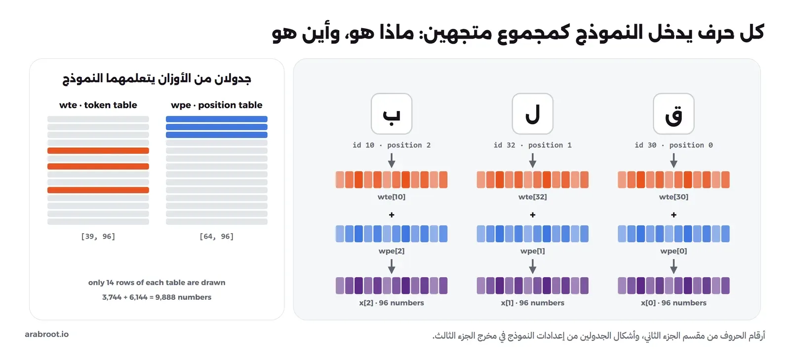 ثلاثة حروف ق ول وب في المواضع 0 و1 و2، كل حرف يأخذ صفه من جدول التوكن wte بحجم 39 في 96، وكل موضع يأخذ صفه من جدول المواضع wpe بحجم 64 في 96، ثم يجمع الصفان في متجه واحد من 96 رقماً يدخل أول كتلة Transformer