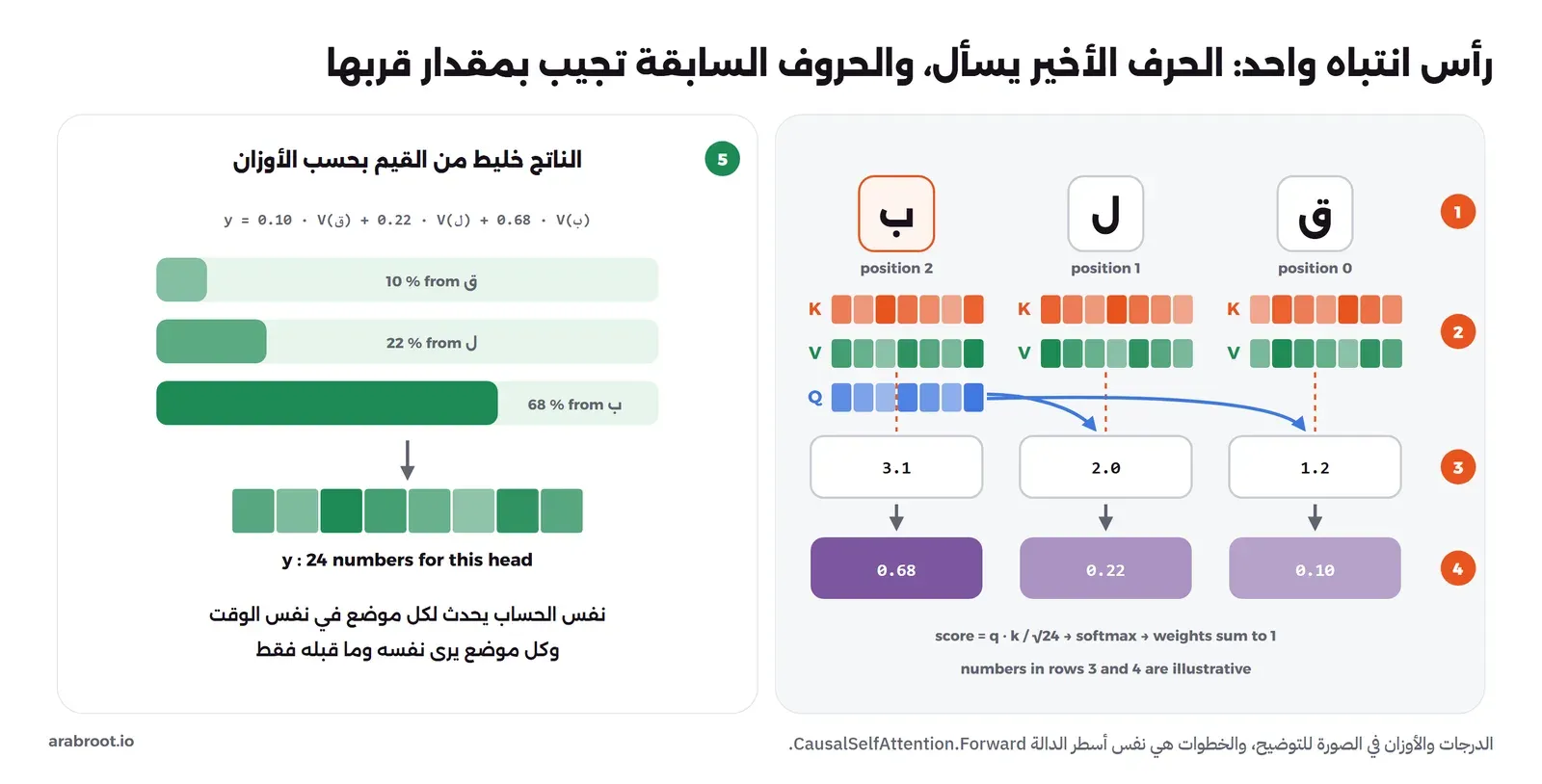 الحرف ب في الموضع الأخير يصنع سؤالاً Query، والحروف السابقة ق ول وب تصنع مفاتيح Keys وقيماً Values، ثم يضرب السؤال في كل مفتاح ويقسم على جذر 24، ثم Softmax يعطي أوزاناً مجموعها 1، ثم الناتج هو مجموع القيم مضروبة في الأوزان