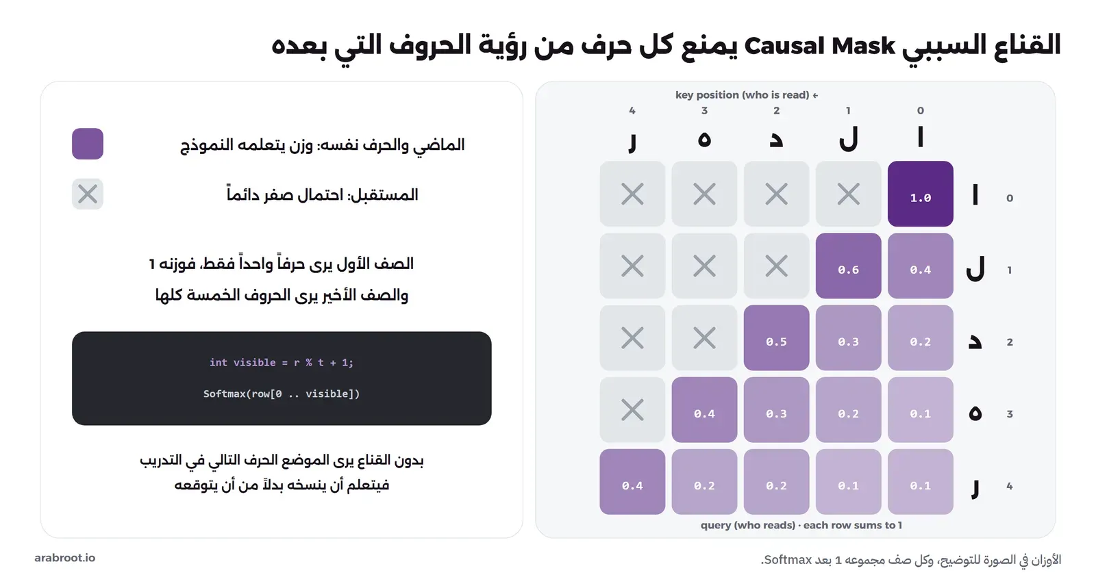 مصفوفة خمسة في خمسة للحروف ق ول وب وه ومسافة، الخانات تحت القطر ملونة وفيها أوزان، والخانات فوق القطر رمادية وعليها علامة منع لأنها المستقبل، وكل صف مجموعه 1، والصف الأول فيه خانة واحدة بوزن 1