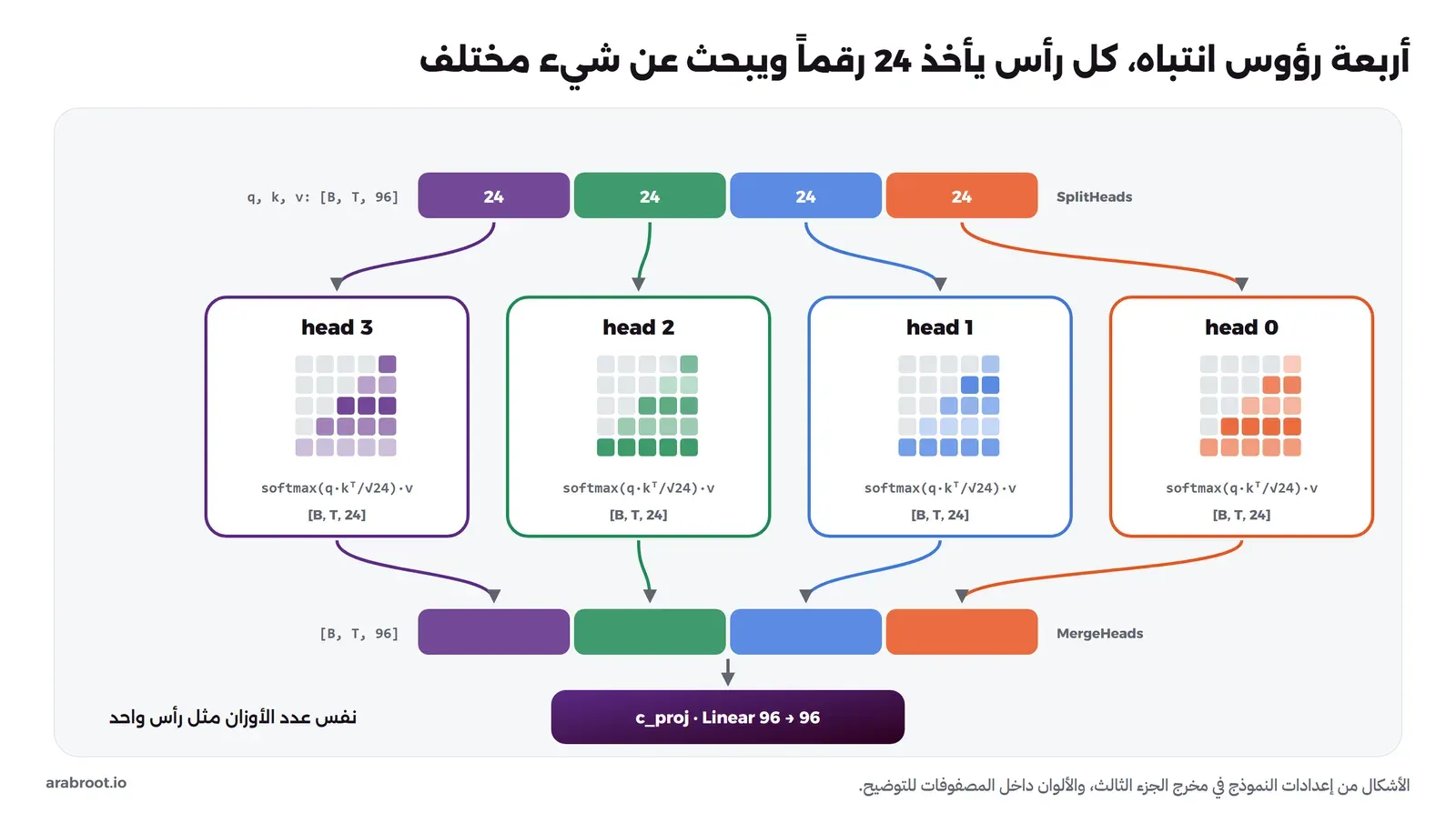 متجه من 96 رقماً يقسم إلى أربعة أجزاء كل منها 24 رقماً، وكل جزء يدخل رأس انتباه مستقل له مصفوفة أوزانه الخاصة، ثم تجمع مخرجات الرؤوس الأربعة جنباً إلى جنب في 96 رقماً وتمر في الطبقة c_proj