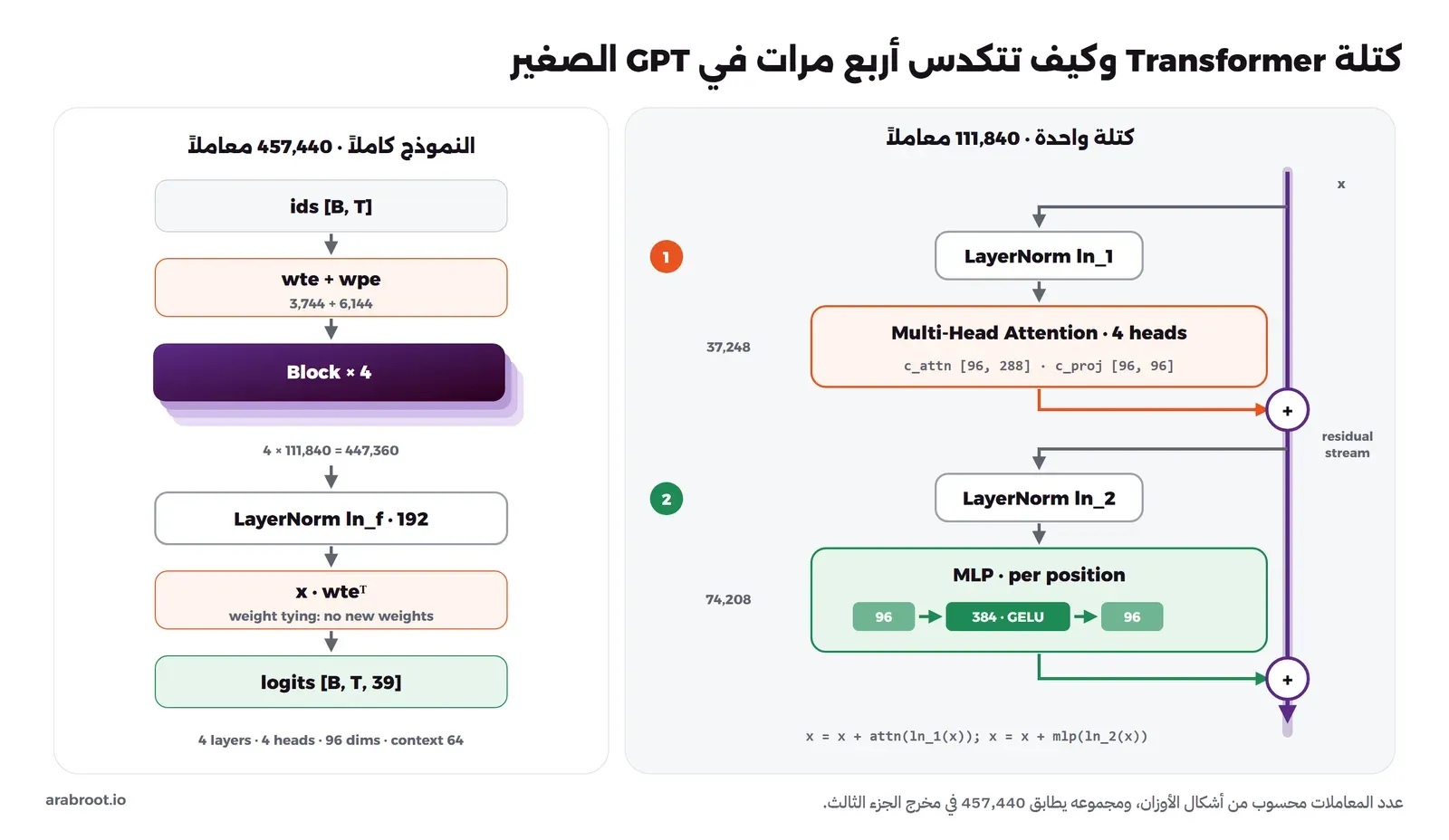 على اليسار النموذج كاملاً من الأعلى إلى الأسفل: أرقام الحروف ثم التضمين ثم أربع كتل ثم LayerNorm ثم الضرب في wte ثم الدرجات، وعلى اليمين كتلة واحدة بالتفصيل حول مسار رأسي Residual Stream فيها LayerNorm ثم الانتباه متعدد الرؤوس ثم جمع، ثم LayerNorm ثم MLP من 96 إلى 384 إلى 96 مع GELU ثم جمع، وبجانب كل جزء عدد أوزانه، والمجموع 457,440