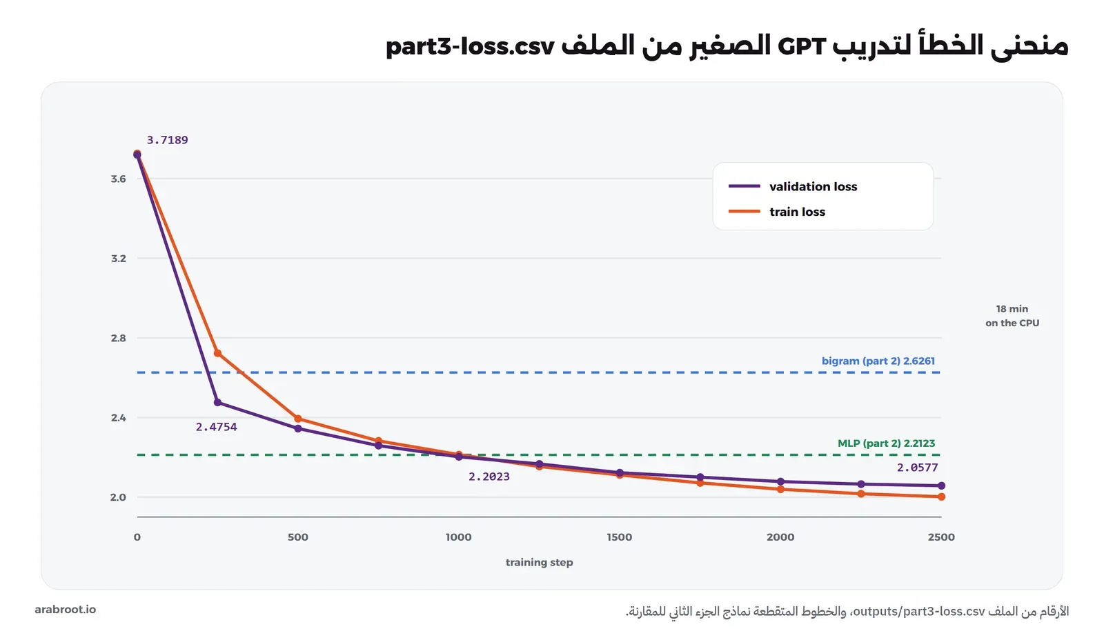 رسم خطي لخطأ التدريب وخطأ التحقق من الخطوة 0 إلى 2500، يبدأ التحقق عند 3.7189 وينخفض بسرعة إلى 2.4754 عند الخطوة 250 ثم 2.2023 عند 1000 ثم 2.0577 عند 2500، وخطان أفقيان متقطعان عند 2.6261 لنموذج Bigram و2.2123 لشبكة MLP، ويقطع منحنى التحقق خط MLP قرب الخطوة 1000