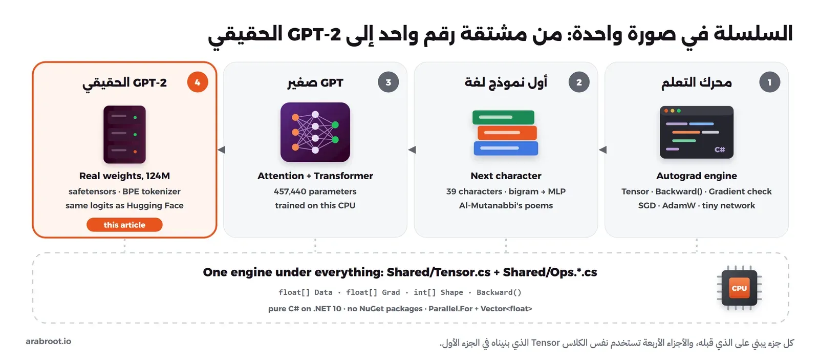 أربع بطاقات من اليمين إلى اليسار: محرك التعلم Autograd، ثم أول نموذج لغة على مستوى الحرف، ثم GPT صغير فيه 457,440 معاملاً، ثم GPT-2 الحقيقي بأوزانه وهي البطاقة المميزة بأنها هذا المقال، وتحتها كلها مستطيل واحد يمثل الكلاس Tensor المشترك