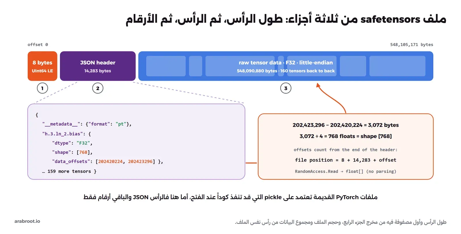 شريط أفقي يمثل الملف model.safetensors بحجم 548,105,171 بايت: أول 8 بايتات فيها طول الرأس 14,283، ثم رأس JSON بطول 14,283 بايت، ثم منطقة البيانات الخام، وتحتها مثال من الرأس للمصفوفة h.3.ln_2.bias نوعها F32 وشكلها 768 وموقعها من 202,420,224 إلى 202,423,296 أي 3,072 بايتاً تساوي 768 رقماً في 4 بايتات