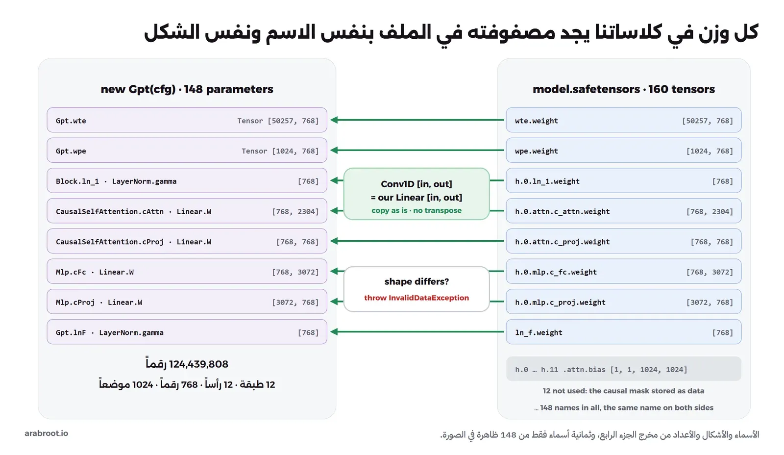 على اليمين قائمة بأسماء المصفوفات في الملف مثل wte.weight وh.0.attn.c_attn.weight وh.0.mlp.c_fc.weight، وعلى اليسار كلاسات النموذج Gpt وBlock وCausalSelfAttention وLinear، وأسهم تربط كل اسم بالوزن الذي يحمل نفس الاسم، مع ملاحظة أن الشكل [768, 2304] هو نفسه في الطرفين فلا يوجد قلب، وفي الأسفل 12 مصفوفة attn.bias رمادية لا نستخدمها