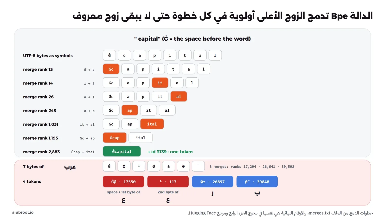 كلمة capital مع المسافة تبدأ ثمانية رموز، ثم تدمج سبع مرات: المسافة مع c بأولوية 13، ثم i مع t بأولوية 14، ثم a مع l، ثم a مع p، ثم it مع al، ثم المسافة وc مع ap، ثم الجزأين في توكن واحد رقمه 3139، وتحتها كلمة عرب مع المسافة تبدأ سبعة بايتات وتنتهي بأربعة توكنز 17550 و117 و26897 و39848 لأن حرف العين انقسم بايتاه على توكنين