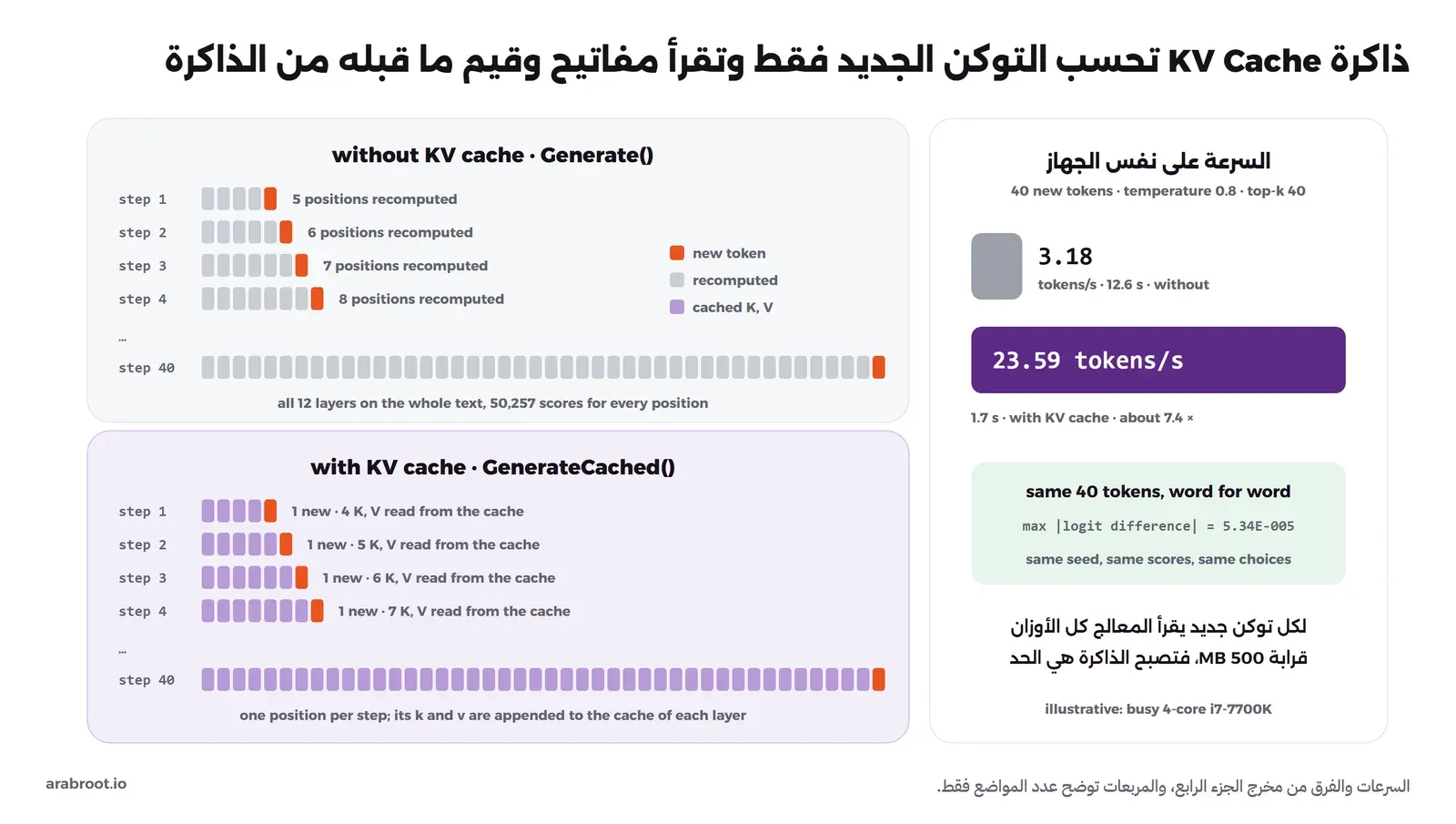 في الأعلى التوليد دون ذاكرة: في كل خطوة يعاد حساب كل المواضع من 5 إلى 44، وفي الأسفل التوليد مع ذاكرة KV Cache: في كل خطوة يحسب توكن واحد فقط ويقرأ المفاتيح والقيم المحفوظة، وبجانبهما عمودان للسرعة 3.18 توكن في الثانية دون ذاكرة و23.59 مع الذاكرة، أي قرابة 7.4 أضعاف، والنص الناتج نفسه في الحالتين