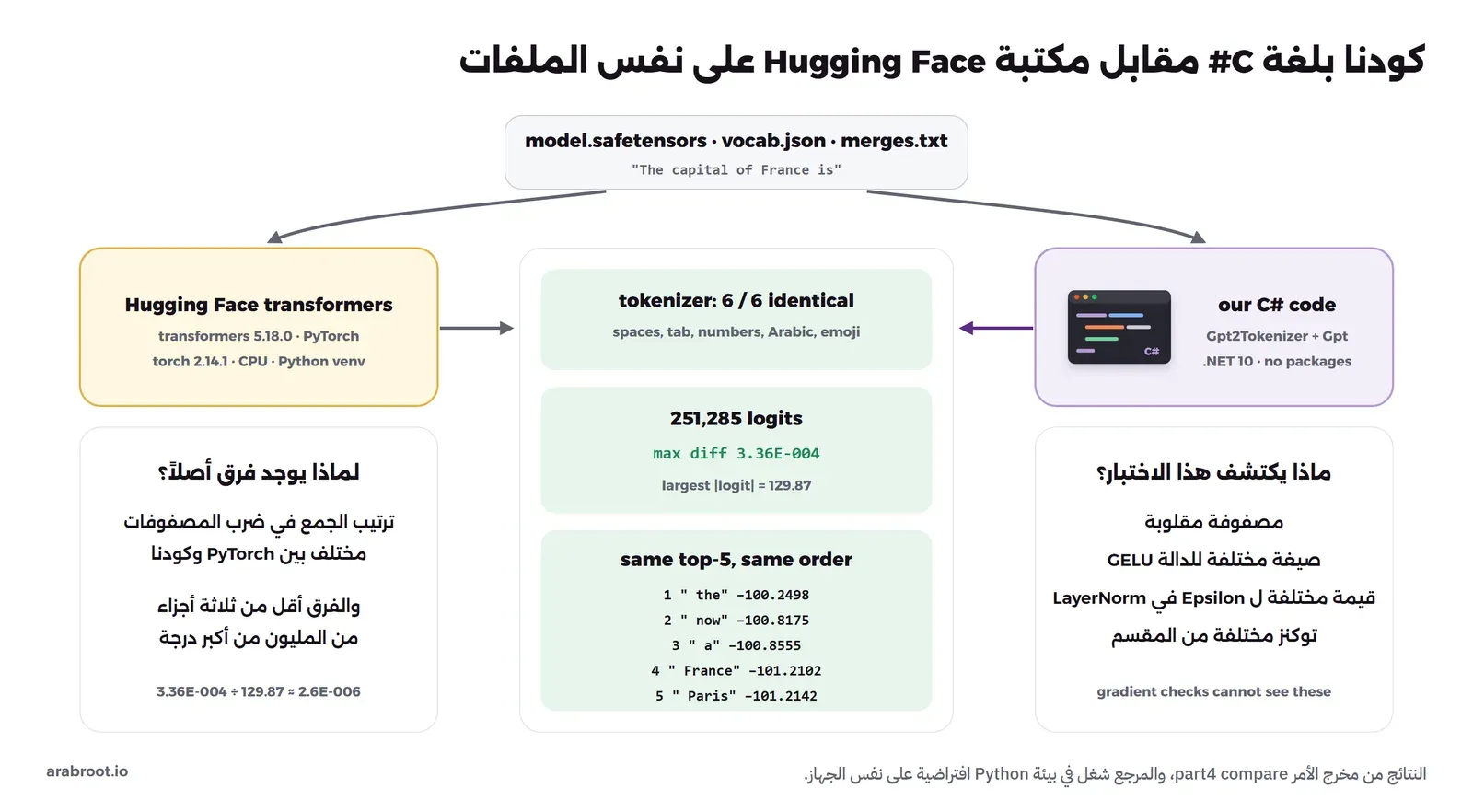 عمودان: كودنا بلغة C# ومكتبة Hugging Face على PyTorch، يدخلهما نفس الملفين، وفي الوسط النتائج: ستة نصوص من ستة قسمت بنفس التوكنز منها العربي والرموز التعبيرية، و251,285 درجة أكبر فرق بينها 3.36E-004 مع أن أكبر درجة 129.87، وأفضل خمسة توكنز متطابقة the وnow وa وFrance وParis
