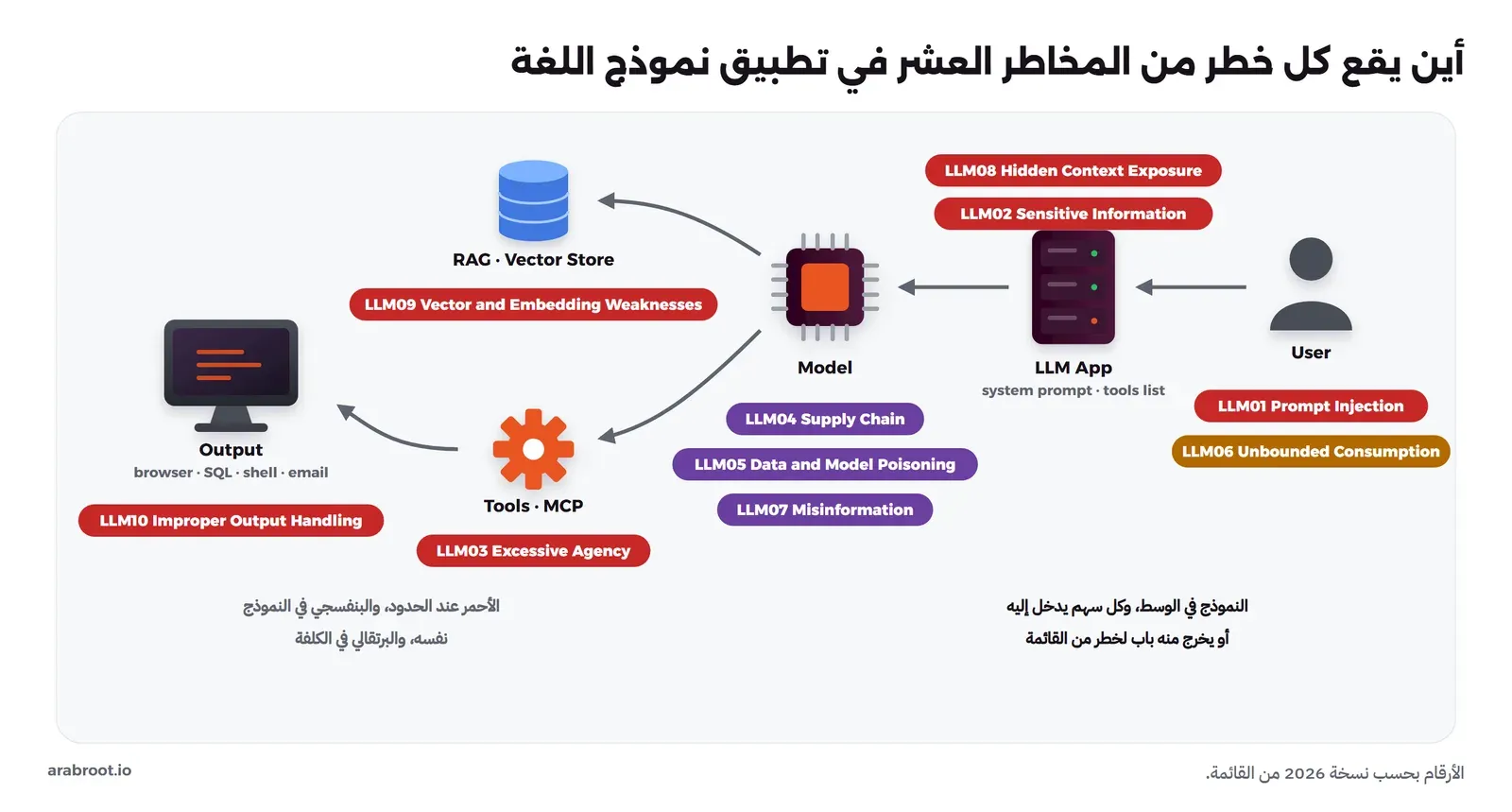 مسار من اليمين إلى اليسار: المستخدم User وعنده LLM01 Prompt Injection وLLM06 Unbounded Consumption، ثم تطبيق LLM App فيه تعليمات النظام وقائمة الأدوات وعنده LLM08 Hidden Context Exposure وLLM02 Sensitive Information، ثم النموذج Model وعنده LLM04 Supply Chain وLLM05 Data and Model Poisoning وLLM07 Misinformation، ومن النموذج سهم إلى RAG Vector Store وعنده LLM09 Vector and Embedding Weaknesses وسهم إلى Tools MCP وعنده LLM03 Excessive Agency، ثم المخرج Output إلى المتصفح وSQL وshell والبريد وعنده LLM10 Improper Output Handling