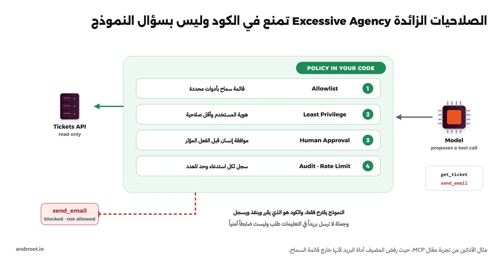 النموذج على اليمين يقترح استدعاء get_ticket وsend_email، ويمر الاقتراح بصندوق POLICY IN YOUR CODE فيه أربع خطوات: Allowlist قائمة سماح بأدوات محددة، وLeast Privilege هوية المستخدم وأقل صلاحية، وHuman Approval موافقة إنسان قبل الفعل المؤثر، وAudit Rate Limit سجل لكل استدعاء وحد للعدد، ثم يصل get_ticket إلى Tickets API للقراءة فقط، أما send_email فيرفض لأنه غير مسموح